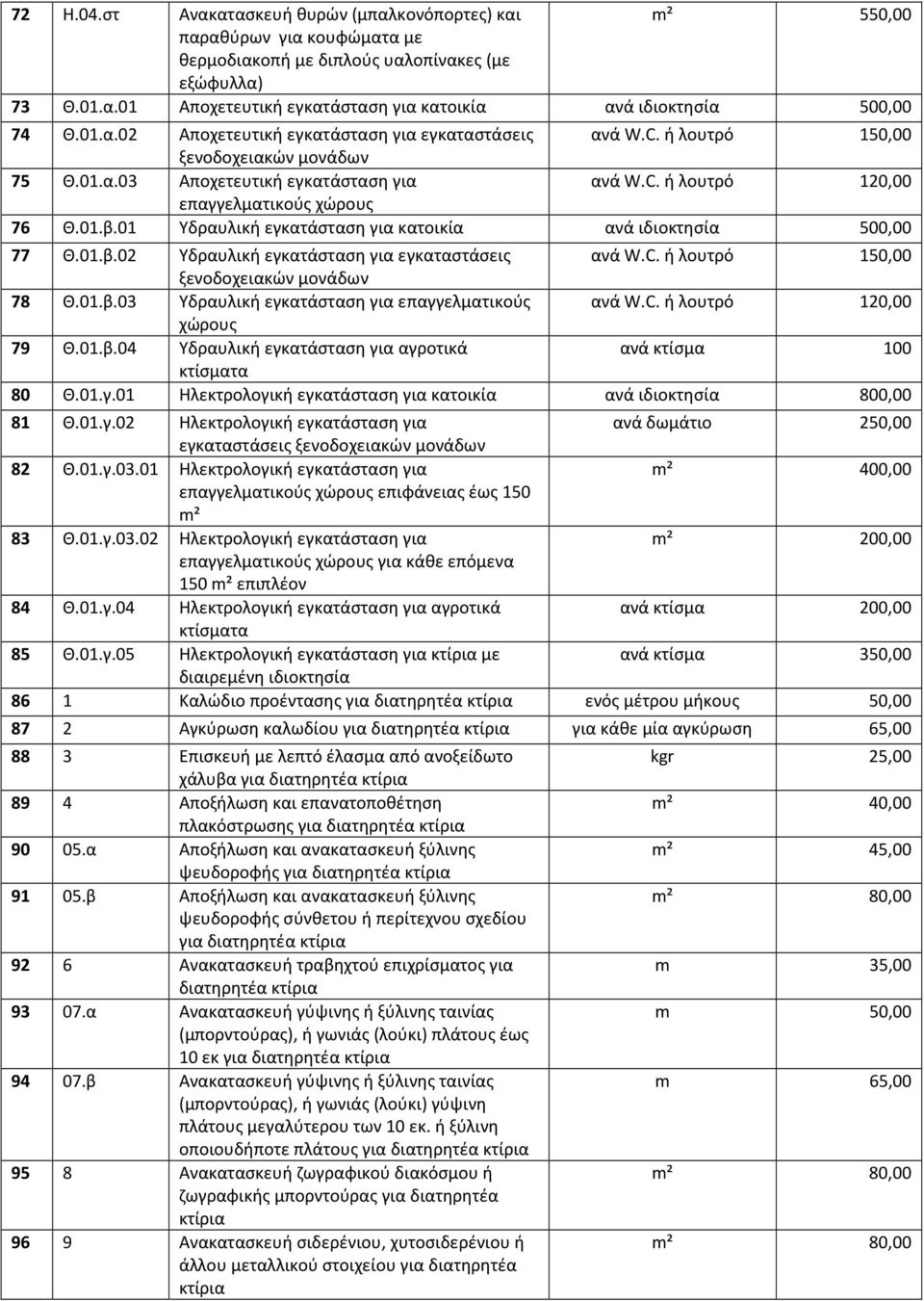 01 Υδραυλική εγκατάσταση για κατοικία ανά ιδιοκτησία 500,00 77 Θ.01.β.02 Υδραυλική εγκατάσταση για εγκαταστάσεις ανά W.C. ή λουτρό 150,00 ξενοδοχειακών μονάδων 78 Θ.01.β.03 Υδραυλική εγκατάσταση για επαγγελματικούς ανά W.