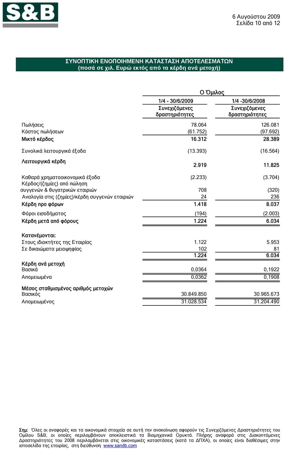 312 28.389 Συνολικά λειτουργικά έξοδα (13.393) (16.564) Λειτουργικά κέρδη 2.919 11.825 Καθαρά χρηματοοικονομικά έξοδα (2.233) (3.