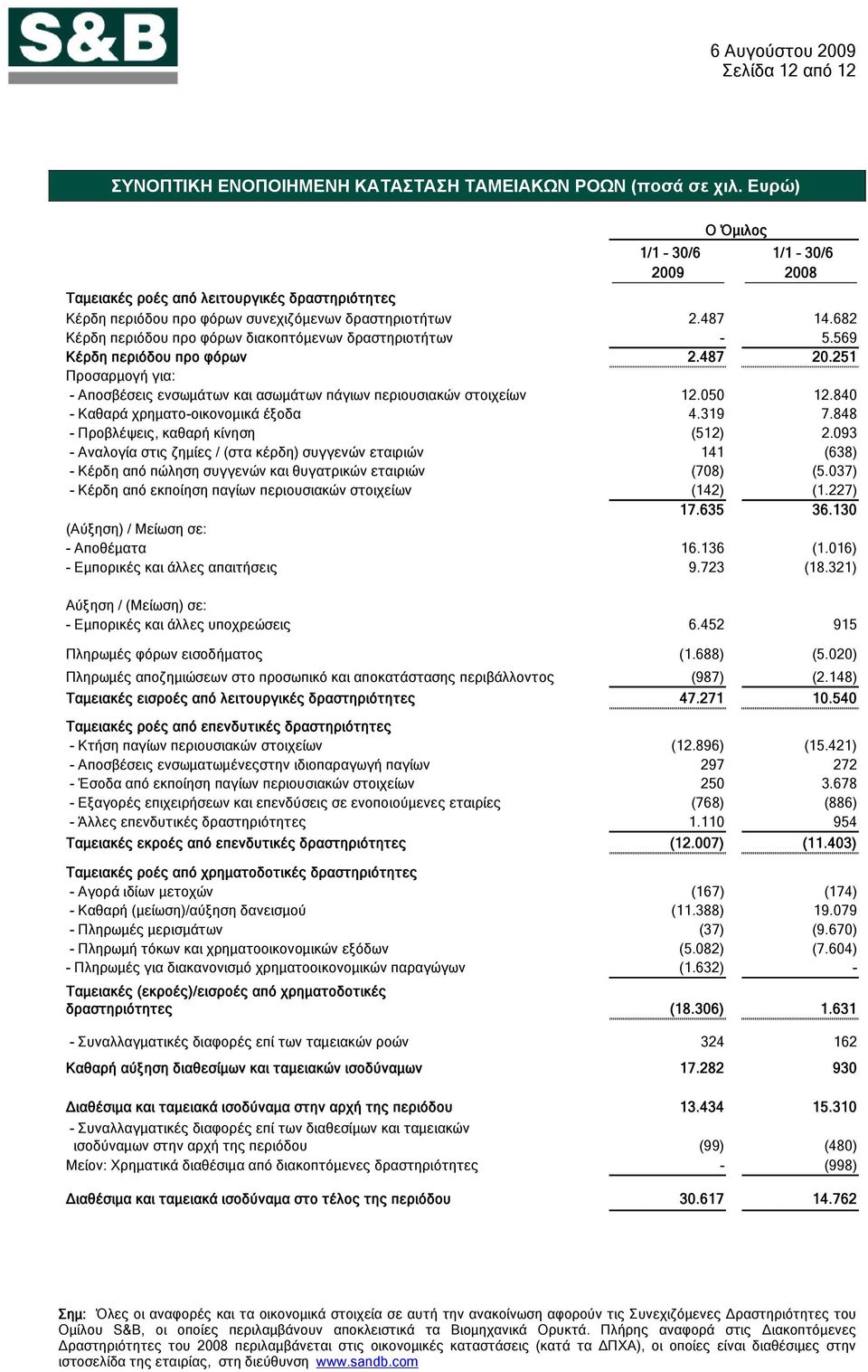 682 Κέρδη περιόδου προ φόρων διακοπτόμενων δραστηριοτήτων - 5.569 Κέρδη περιόδου προ φόρων 2.487 20.251 Προσαρμογή για: - Αποσβέσεις ενσωμάτων και ασωμάτων πάγιων περιουσιακών στοιχείων 12.050 12.