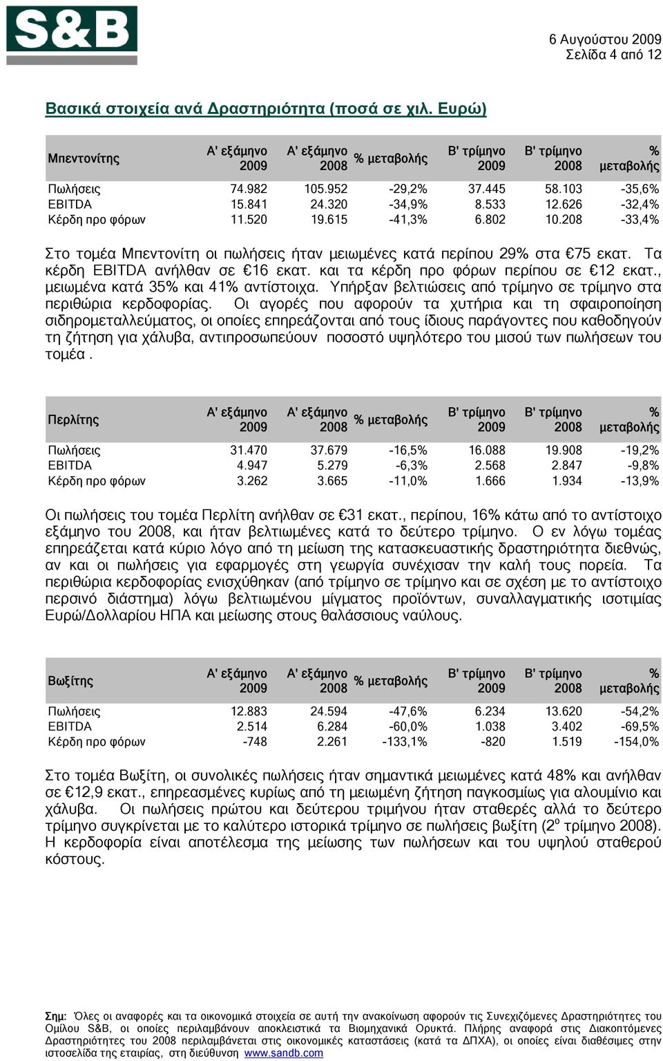 Τα κέρδη EBITDA ανήλθαν σε 16 εκατ. και τα κέρδη προ φόρων περίπου σε 12 εκατ., μειωμένα κατά 35% και 41% αντίστοιχα. Υπήρξαν βελτιώσεις από τρίμηνο σε τρίμηνο στα περιθώρια κερδοφορίας.