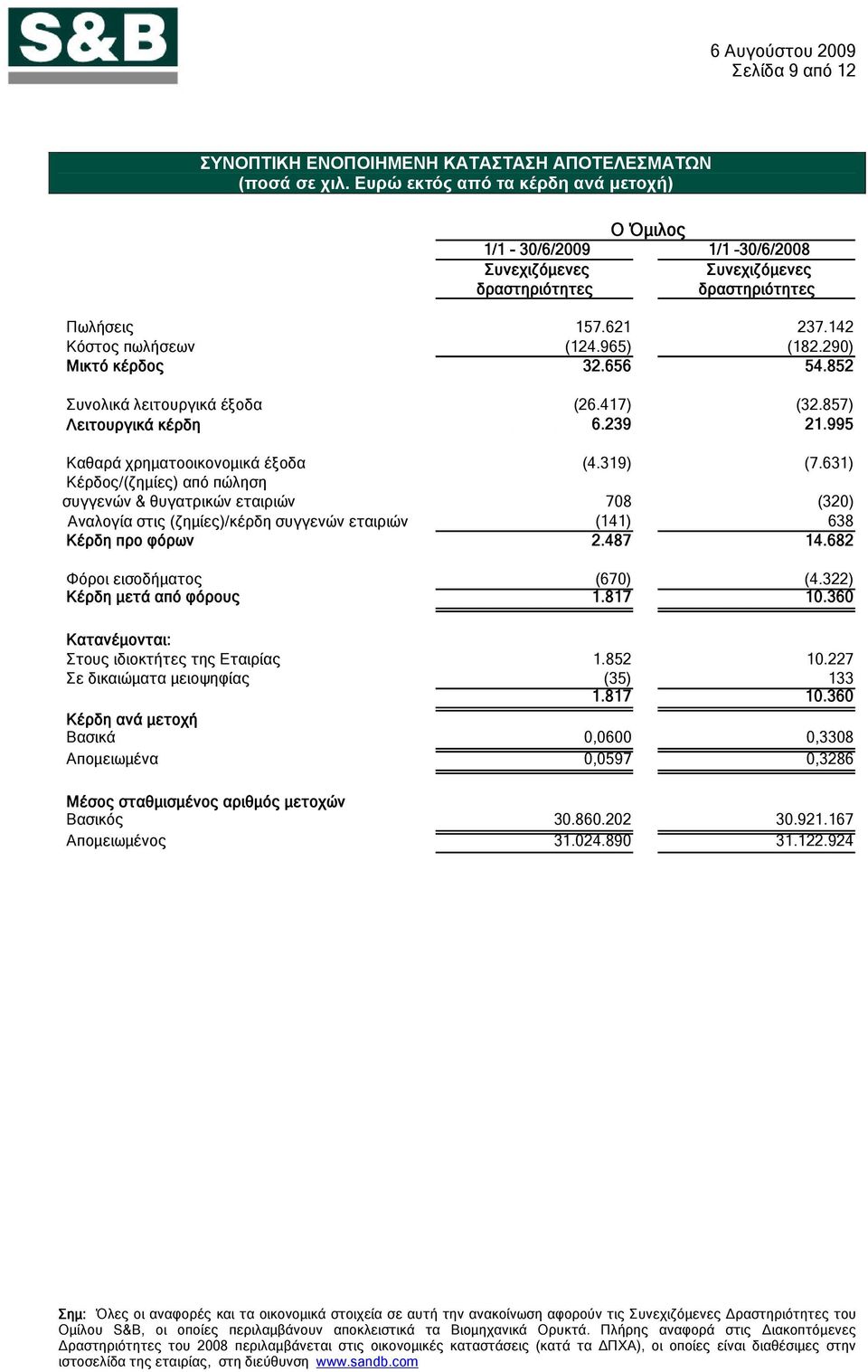 656 54.852 Συνολικά λειτουργικά έξοδα (26.417) (32.857) Λειτουργικά κέρδη 6.239 21.995 Καθαρά χρηματοοικονομικά έξοδα (4.319) (7.