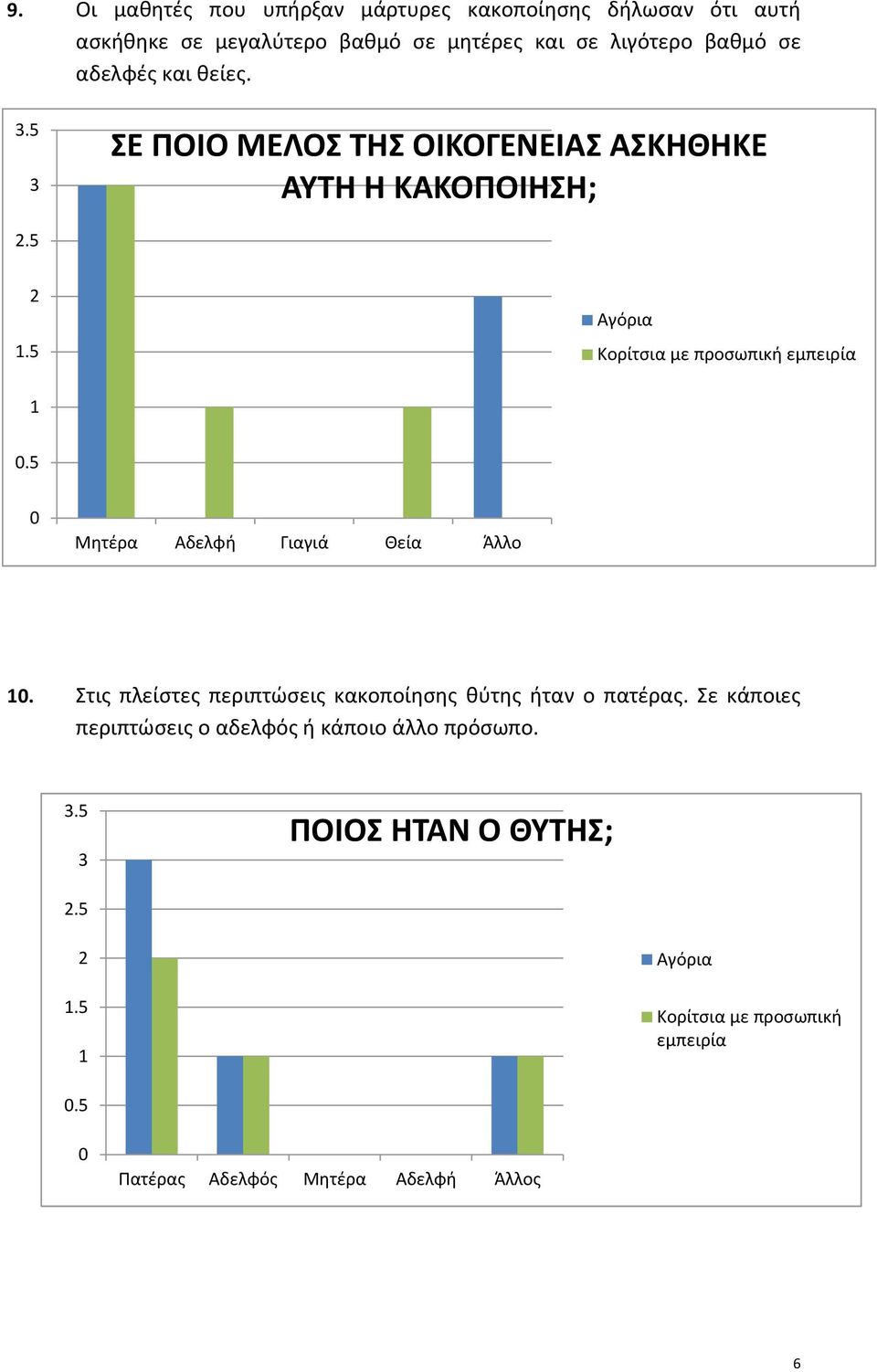 . με προσωπική εμπειρία. Μητέρα Αδελφή Γιαγιά Θεία Άλλο. Στις πλείστες περιπτώσεις κακοποίησης θύτης ήταν ο πατέρας.