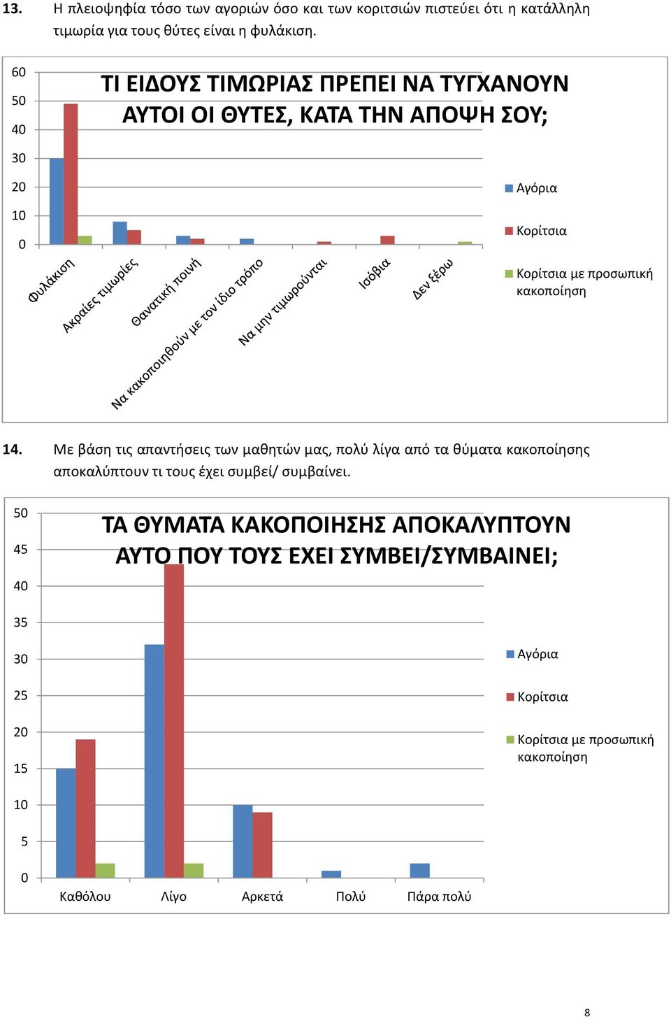 Με βάση τις απαντήσεις των μαθητών μας, πολύ λίγα από τα θύματα κακοποίησης αποκαλύπτουν τι τους έχει συμβεί/ συμβαίνει.