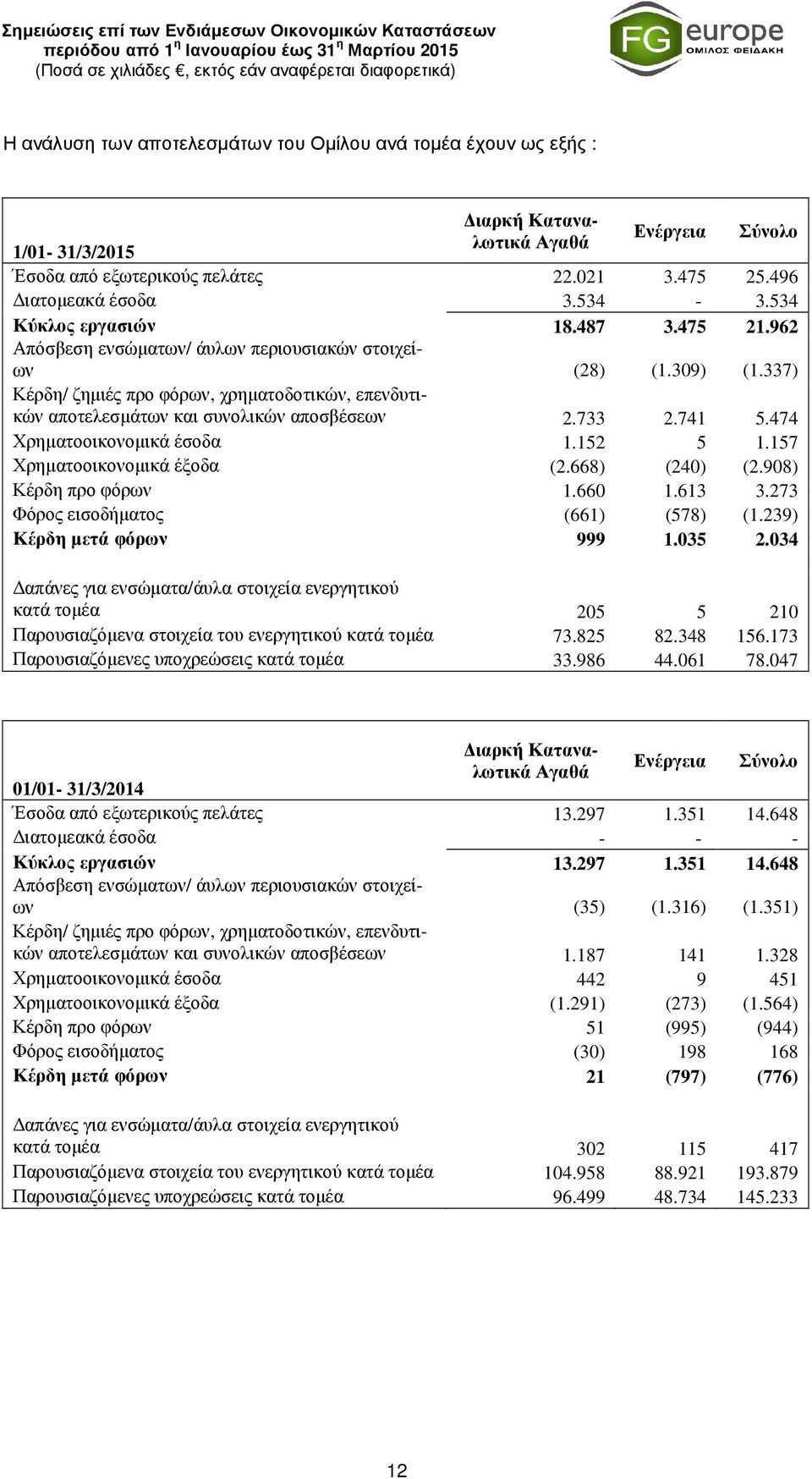 337) Κέρδη/ ζηµιές προ φόρων, χρηµατοδοτικών, επενδυτικών αποτελεσµάτων και συνολικών αποσβέσεων 2.733 2.741 5.474 Χρηµατοοικονοµικά έσοδα 1.152 5 1.157 Χρηµατοοικονοµικά έξοδα (2.668) (240) (2.