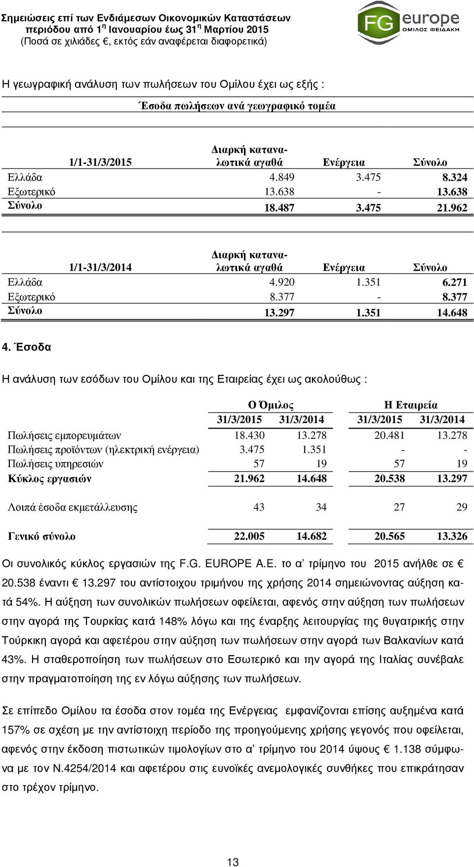 Έσοδα Η ανάλυση των εσόδων του Οµίλου και της Εταιρείας έχει ως ακολούθως : Ο Όµιλος Η Εταιρεία 31/3/2015 31/3/2014 31/3/2015 31/3/2014 Πωλήσεις εµπορευµάτων 18.430 13.278 20.481 13.