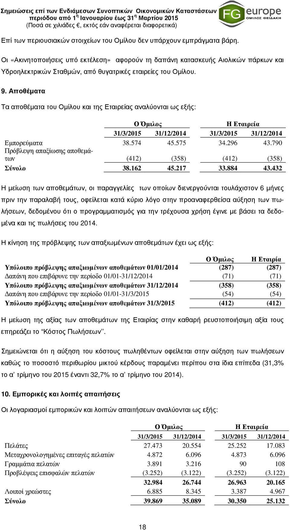 Αποθέµατα Τα αποθέµατα του Οµίλου και της Εταιρείας αναλύονται ως εξής: Ο Όµιλος Η Εταιρεία 31/3/2015 31/12/2014 31/3/2015 31/12/2014 Εµπορεύµατα 38.574 45.575 34.296 43.