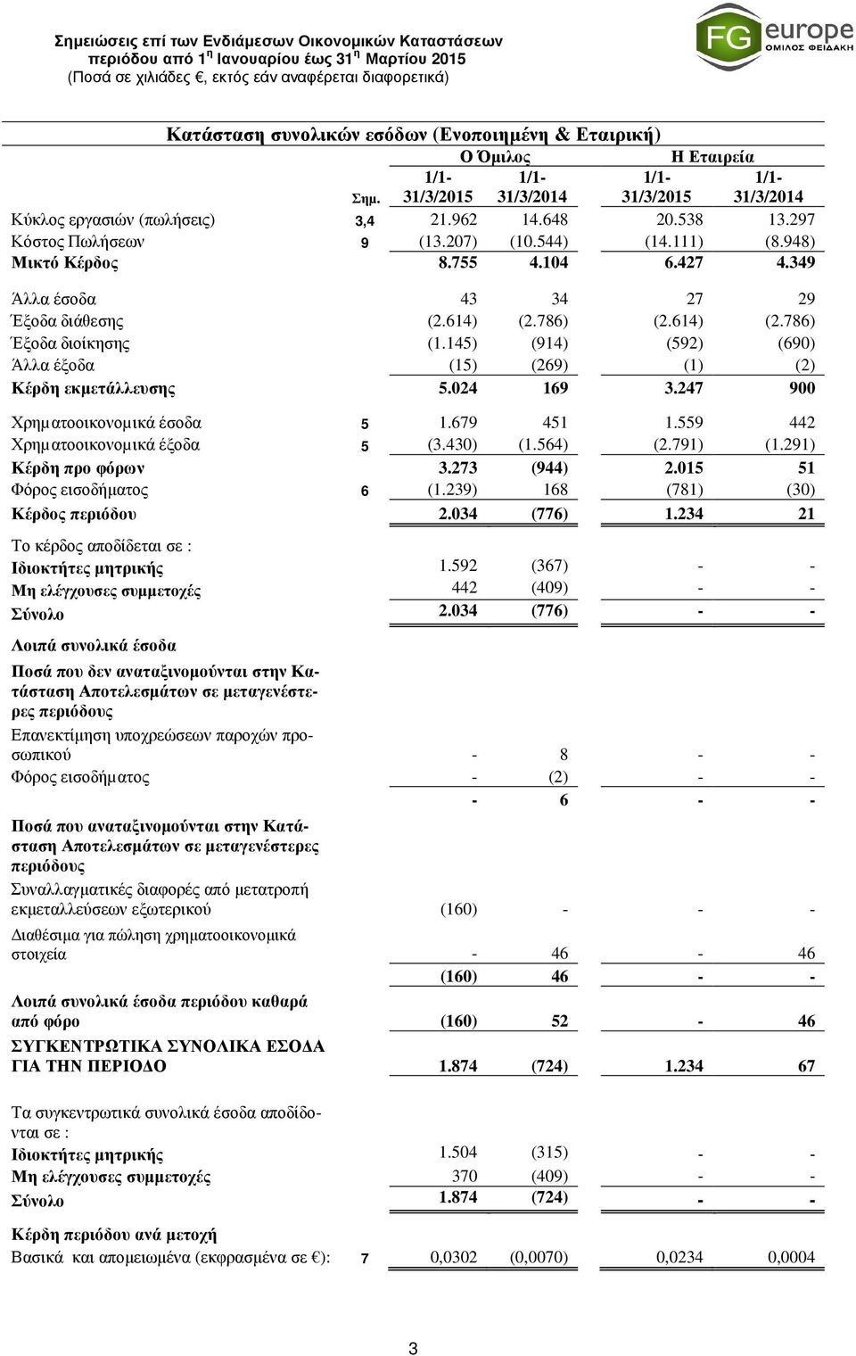 145) (914) (592) (690) Άλλα έξοδα (15) (269) (1) (2) Κέρδη εκµετάλλευσης 5.024 169 3.247 900 Χρηµατοοικονοµικά έσοδα 5 1.679 451 1.559 442 Χρηµατοοικονοµικά έξοδα 5 (3.430) (1.564) (2.791) (1.