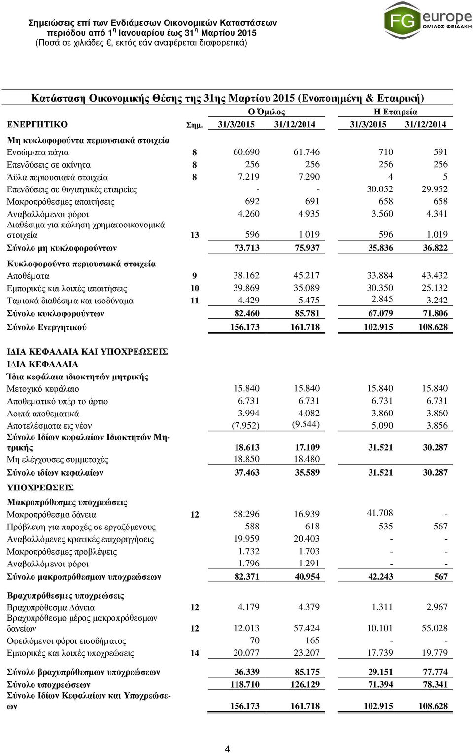 290 4 5 Επενδύσεις σε θυγατρικές εταιρείες - - 30.052 29.952 Μακροπρόθεσµες απαιτήσεις 692 691 658 658 Αναβαλλόµενοι φόροι 4.260 4.935 3.560 4.