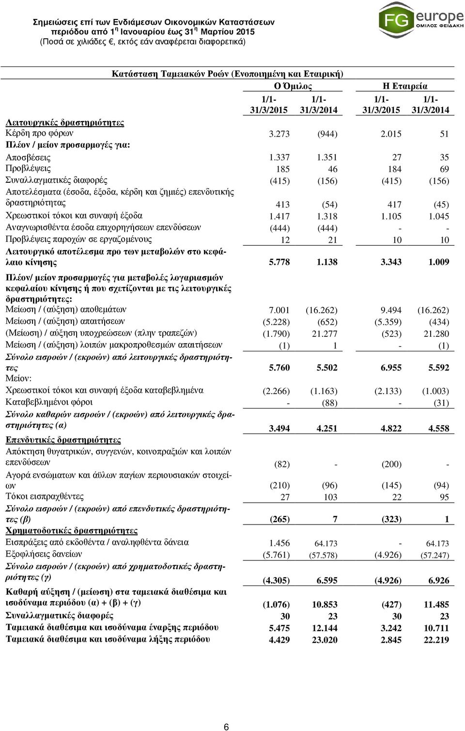 351 27 35 Προβλέψεις 185 46 184 69 Συναλλαγµατικές διαφορές (415) (156) (415) (156) Αποτελέσµατα (έσοδα, έξοδα, κέρδη και ζηµιές) επενδυτικής δραστηριότητας 413 (54) 417 (45) Χρεωστικοί τόκοι και