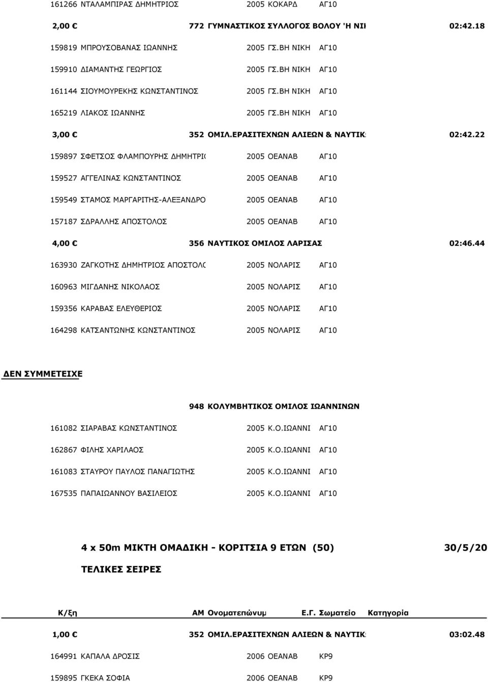 22 159897 ΣΦΕΤΣΟΣ ΦΛΑΜΠΟΥΡΗΣ ΗΜΗΤΡΙΟΣ 2005 ΟΕΑΝΑΒ ΑΓ10 159527 ΑΓΓΕΛΙΝΑΣ ΚΩΝΣΤΑΝΤΙΝΟΣ 2005 ΟΕΑΝΑΒ ΑΓ10 159549 ΣΤΑΜΟΣ ΜΑΡΓΑΡΙΤΗΣ-ΑΛΕΞΑΝ ΡΟ 2005 ΟΕΑΝΑΒ ΑΓ10 157187 Σ ΡΑΛΛΗΣ ΑΠΟΣΤΟΛΟΣ 2005 ΟΕΑΝΑΒ ΑΓ10