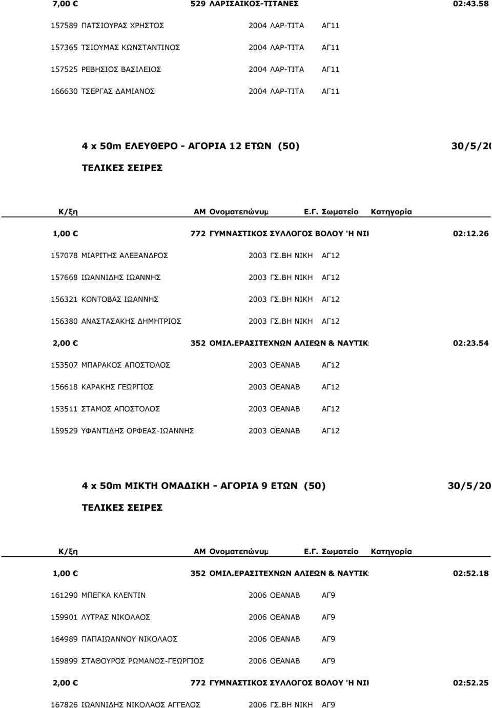 - ΑΓΟΡΙΑ 12 ΕΤΩΝ (50) 30/5/2015 Π ΤΕΛΙΚΕΣ ΣΕΙΡΕΣ Κ/ξη ΑΜ Ονοµατεπώνυµο Ε.Γ. Σωµατείο Κατηγορία 1,00 772 ΓΥΜΝΑΣΤΙΚΟΣ ΣΥΛΛΟΓΟΣ ΒΟΛΟΥ 'Η ΝΙΚΗ' 02:12.26 157078 ΜΙΑΡΙΤΗΣ ΑΛΕΞΑΝ ΡΟΣ 2003 ΓΣ.