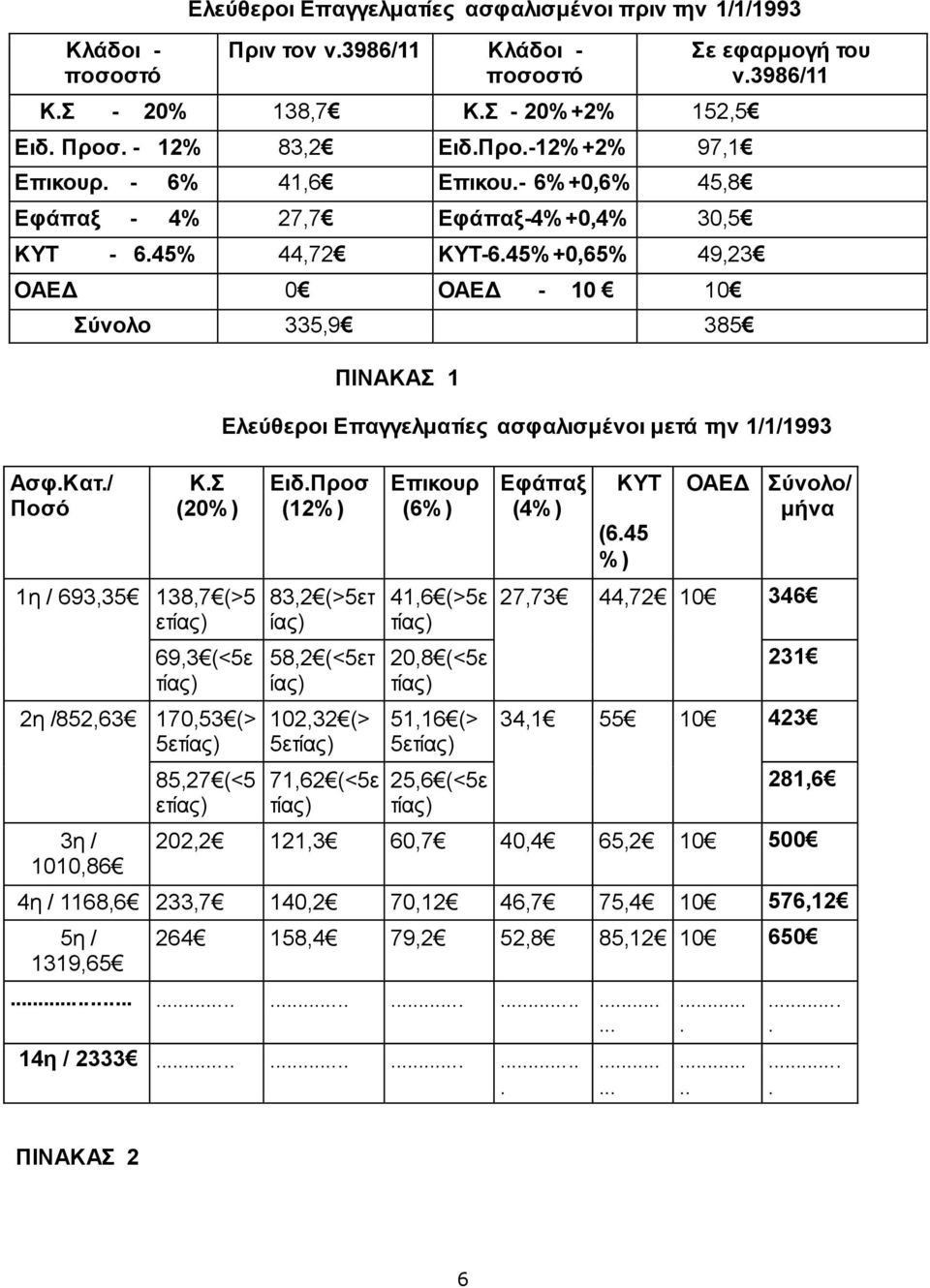 Σ (20%) 1η / 693,35 138,7 (>5 ετίας) 69,3 (<5ε τίας) 2η /852,63 170,53 (> 5ετίας) 3η / 1010,86 85,27 (<5 ετίας) ΠΙΝΑΚΑΣ 1 Σε εφαρμογή του ν.