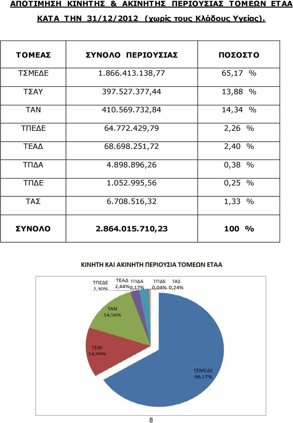 377,44 13,88 % ΤΑΝ 410.569.732,84 14,34 % ΤΠΕΔΕ 64.772.429,79 2,26 % ΤΕΑΔ 68.698.