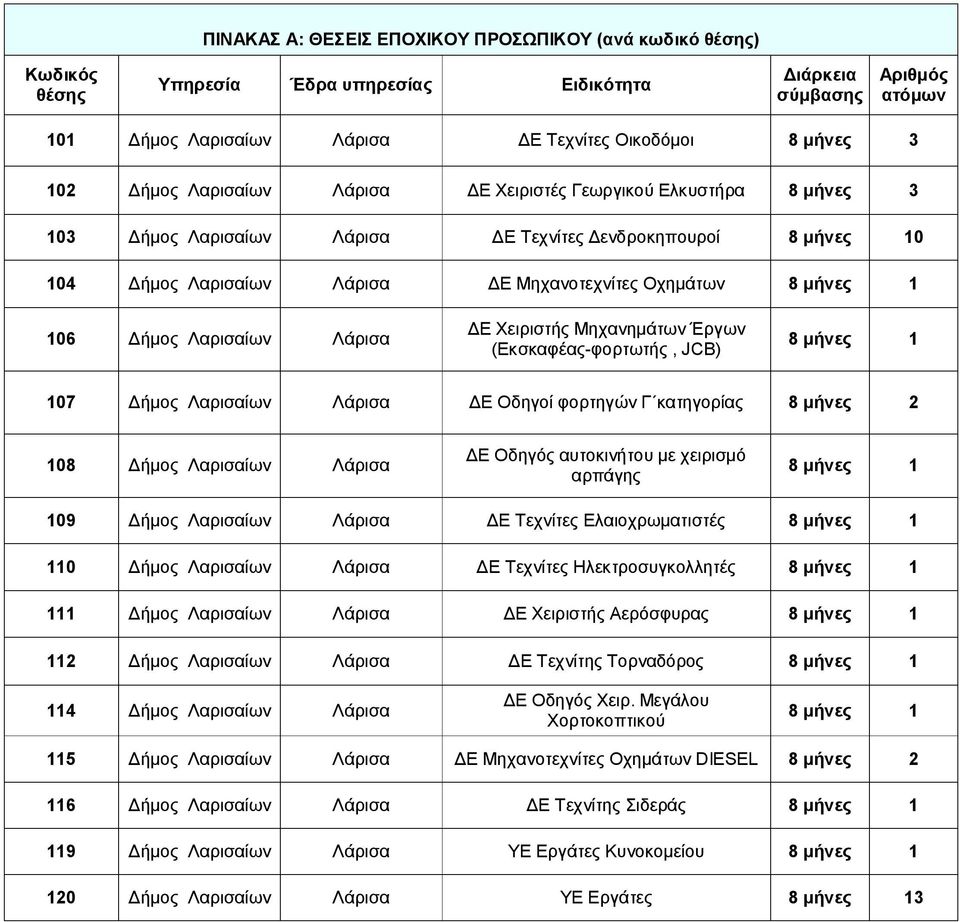 106 Δήμος Λαρισαίων Λάρισα ΔΕ Χειριστής Μηχανημάτων Έργων (Εκσκαφέας-φορτωτής, JCB) 8 μήνες 1 107 Δήμος Λαρισαίων Λάρισα ΔΕ Οδηγοί φορτηγών Γ κατηγορίας 8 μήνες 2 108 Δήμος Λαρισαίων Λάρισα ΔΕ Οδηγός