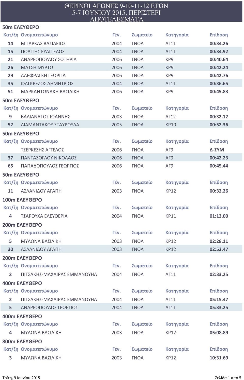 12 52 ΔΙΑΜΑΝΤΑΚΟΥ ΣΤΑΥΡΟΥΛΑ 2005 ΓΝΟΑ ΚΡ10 00:52.36 ΤΣΕΡΚΕΖΗΣ ΑΓΓΕΛΟΣ 2006 ΓΝΟΑ ΑΓ9 Δ-ΣΥΜ 37 ΠΑΝΤΑΖΟΓΛΟΥ ΝΙΚΟΛΑΟΣ 2006 ΓΝΟΑ ΑΓ9 00:42.23 65 ΠΑΠΑΔΟΠΟΥΛΟΣ ΓΕΩΡΓΙΟΣ 2006 ΓΝΟΑ ΑΓ9 00:45.