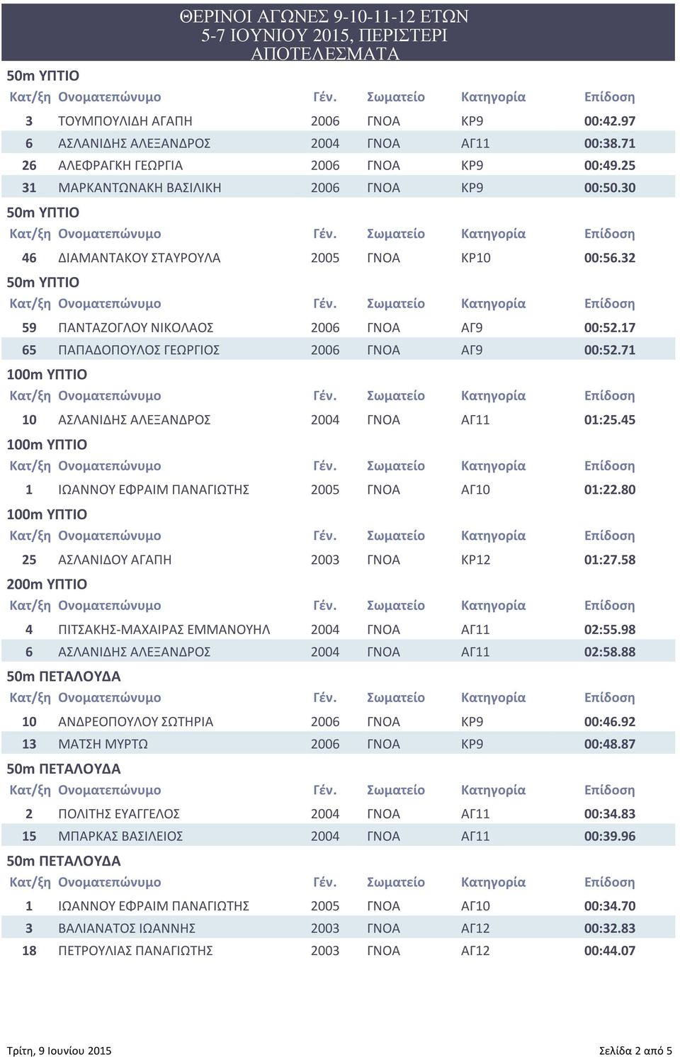 45 1 ΙΩΑΝΝΟΥ ΕΦΡΑΙΜ ΠΑΝΑΓΙΩΤΗΣ 2005 ΓΝΟΑ ΑΓ10 01:22.80 25 ΑΣΛΑΝΙΔΟΥ ΑΓΑΠΗ 2003 ΓΝΟΑ ΚΡ12 01:27.58 200m ΥΠΤΙΟ 4 ΠΙΤΣΑΚΗΣ-ΜΑΧΑΙΡΑΣ ΕΜΜΑΝΟΥΗΛ 2004 ΓΝΟΑ ΑΓ11 02:55.