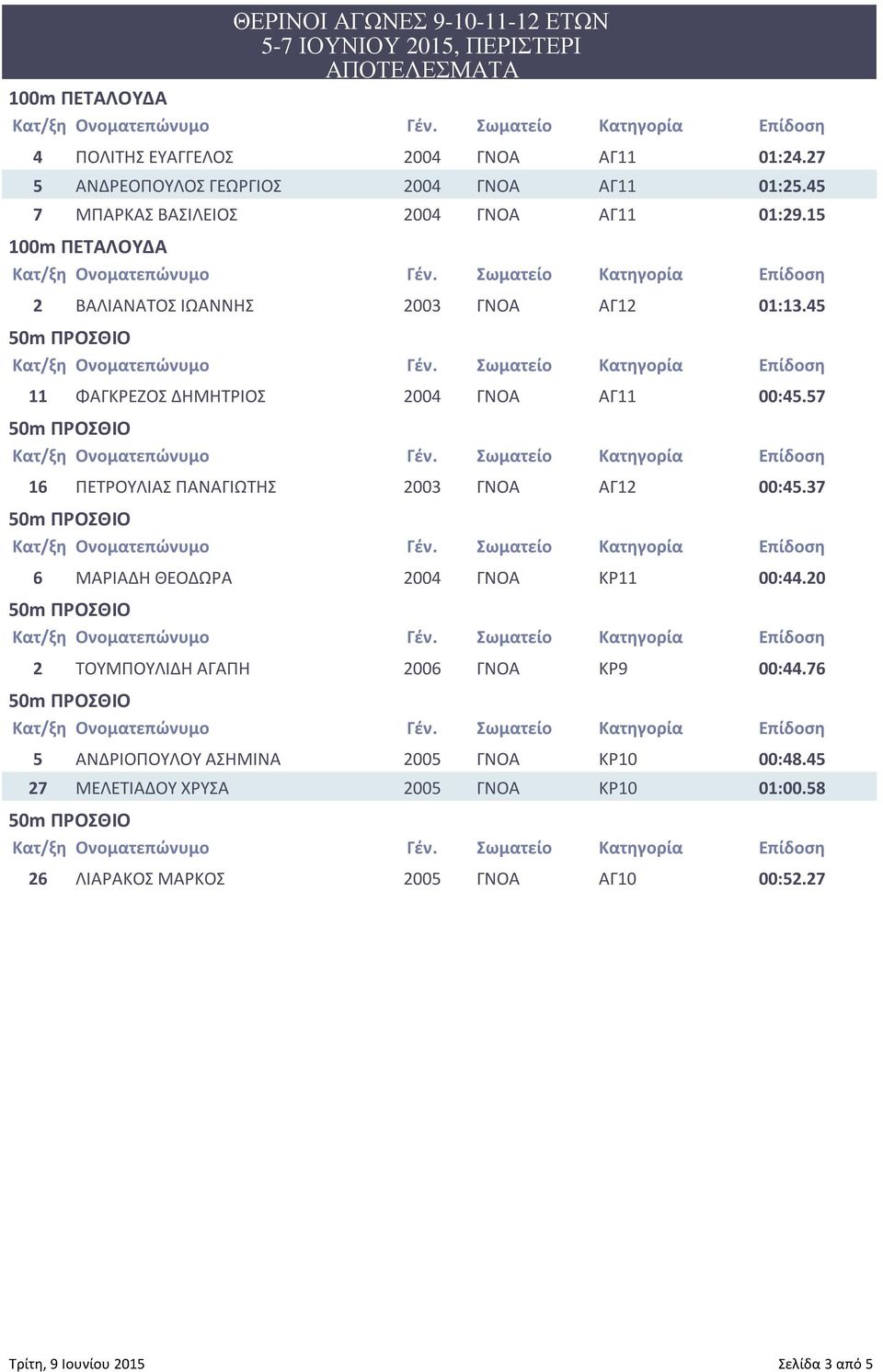 45 11 ΦΑΓΚΡΕΖΟΣ ΔΗΜΗΤΡΙΟΣ 2004 ΓΝΟΑ ΑΓ11 00:45.57 16 ΠΕΤΡΟΥΛΙΑΣ ΠΑΝΑΓΙΩΤΗΣ 2003 ΓΝΟΑ ΑΓ12 00:45.37 6 ΜΑΡΙΑΔΗ ΘΕΟΔΩΡΑ 2004 ΓΝΟΑ ΚΡ11 00:44.