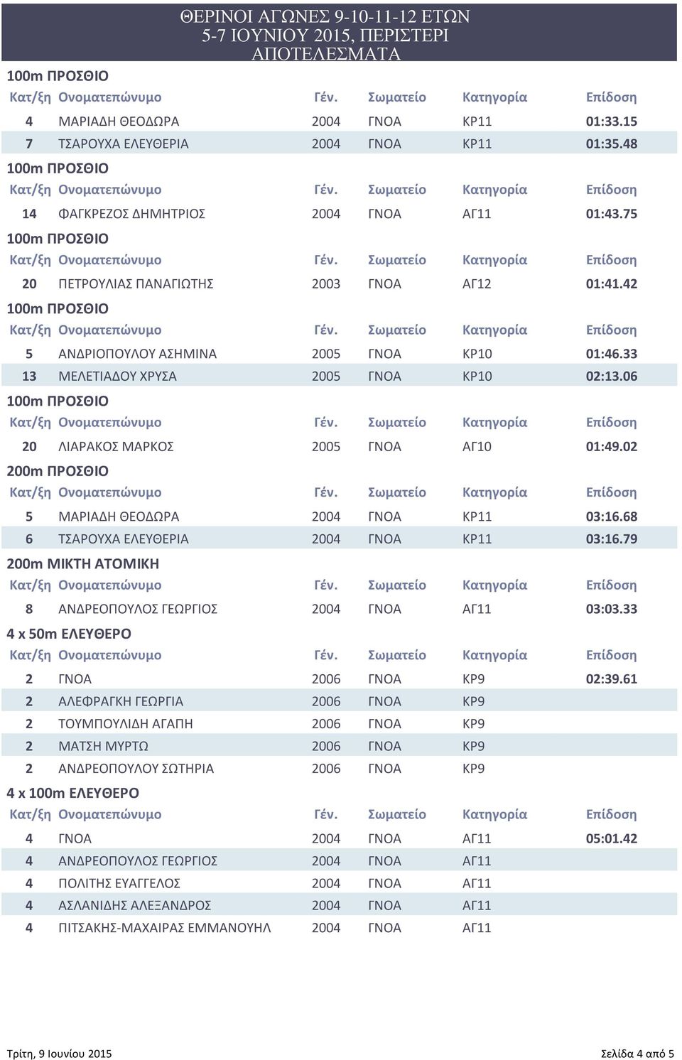 68 6 ΤΣΑΡΟΥΧΑ ΕΛΕΥΘΕΡΙΑ 2004 ΓΝΟΑ ΚΡ11 03:16.79 200m ΜΙΚΤΗ ΑΤΟΜΙΚΗ 8 ΑΝΔΡΕΟΠΟΥΛΟΣ ΓΕΩΡΓΙΟΣ 2004 ΓΝΟΑ ΑΓ11 03:03.33 4 x 50m ΕΛΕΥΘΕΡΟ 2 ΓΝΟΑ 2006 ΓΝΟΑ ΚΡ9 02:39.