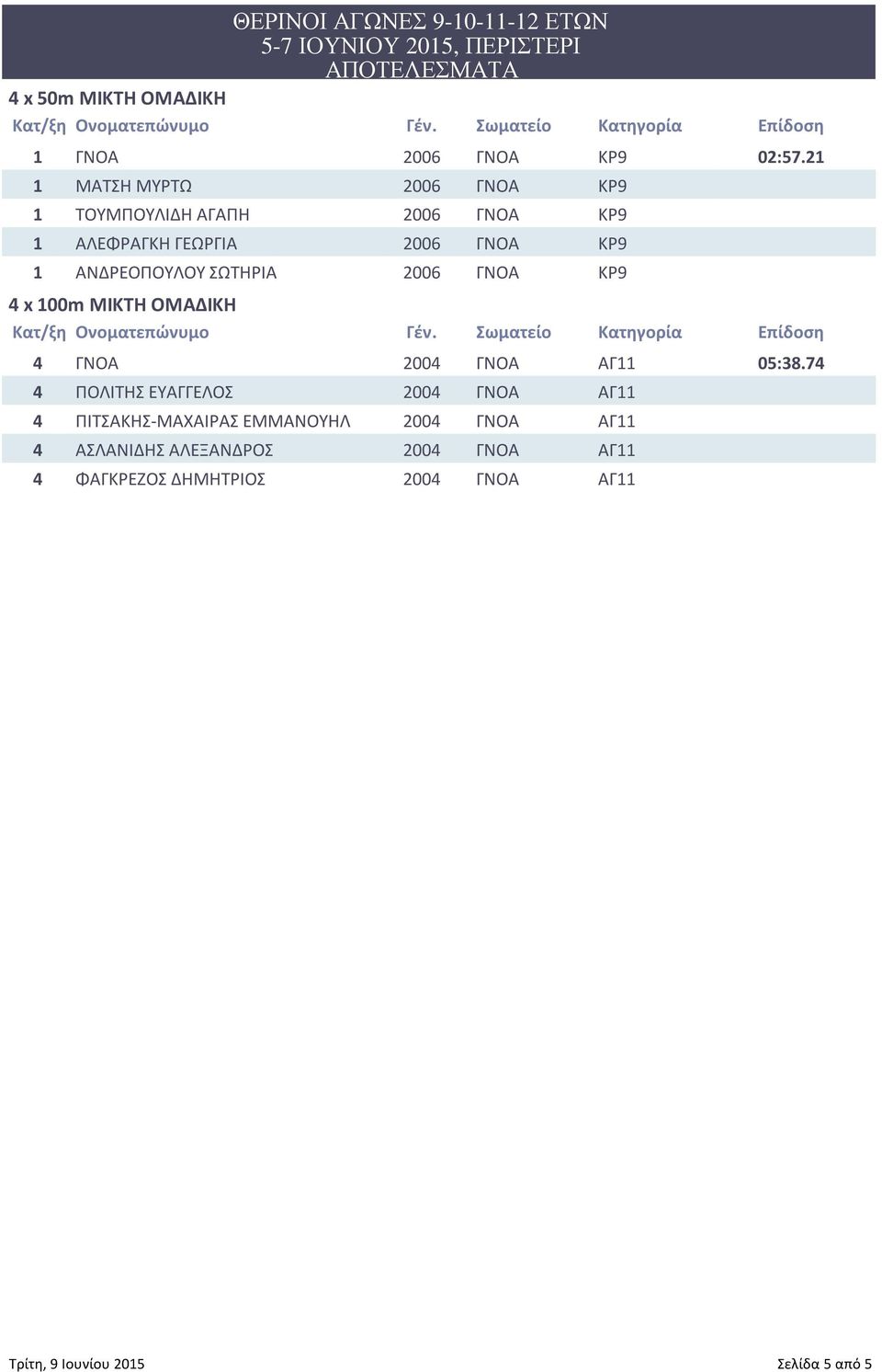 ΑΝΔΡΕΟΠΟΥΛΟΥ ΣΩΤΗΡΙΑ 2006 ΓΝΟΑ ΚΡ9 4 x 100m ΜΙΚΤΗ ΟΜΑΔΙΚΗ 4 ΓΝΟΑ 2004 ΓΝΟΑ ΑΓ11 05:38.