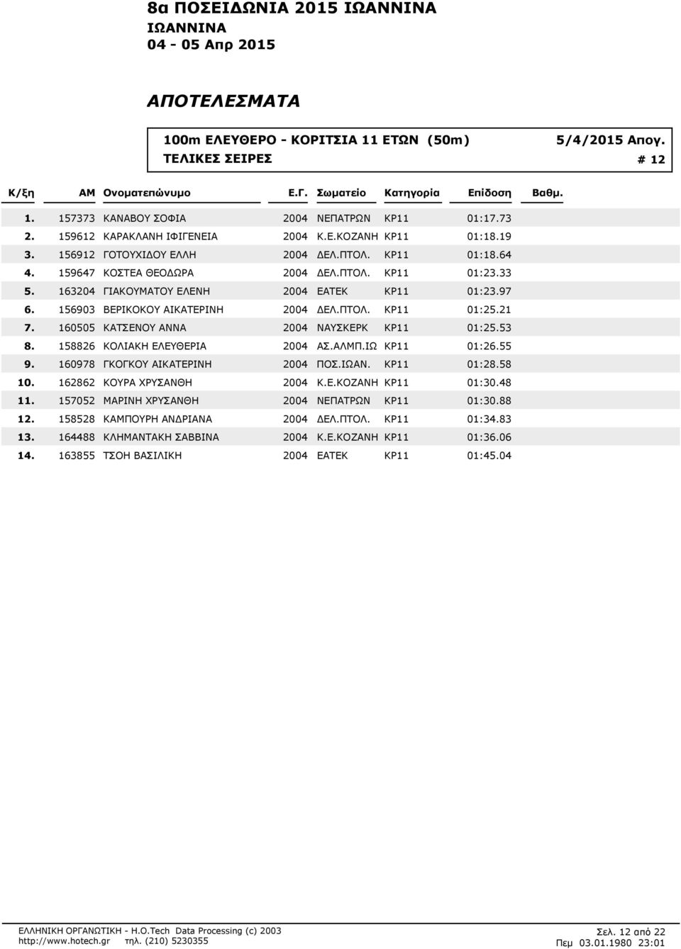 ΑΛΜΠ.ΙΩ ΚΡ11 01:255 160978 ΓΚΟΓΚΟΥ ΑΙΚΑΤΕΡΙΝΗ 2004 ΠΟΣ.ΙΩΑΝ. ΚΡ11 01:258 162862 ΚΟΥΡΑ ΧΡΥΣΑΝΘΗ 2004 Κ.Ε.ΚΟΖΑΝΗ ΚΡ11 01:30.48 157052 ΜΑΡΙΝΗ ΧΡΥΣΑΝΘΗ 2004 ΝΕΠΑΤΡΩΝ ΚΡ11 01:30.