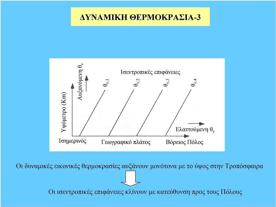 Βόρειος Πόλος Οι δυνµικές εικονικές θερµοκρσίες υξάνουν µονότον