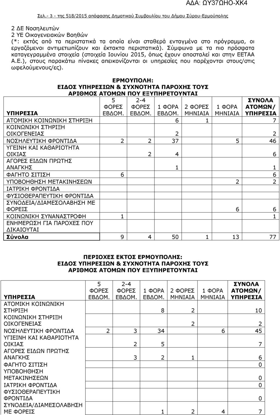 ΤΑΑ Α.Ε.), στους παρακάτω πίνακες απεικονίζονται οι υπηρεσίες που παρέχονται στους/στις ωφελούμενους/ες).