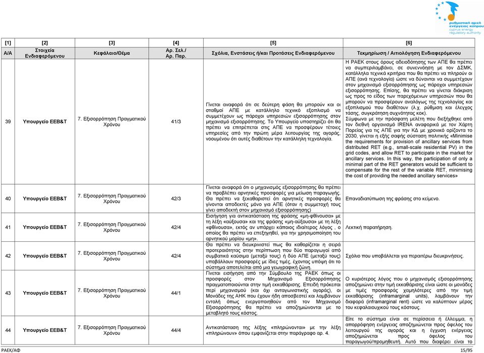Εξισορρόπηση Πραγματικού Χρόνου 41/3 42/3 42/4 42/4 44/1 44/4 Σχόλια, Ενστάσεις ή/και Προτάσεις Γίνεται αναφορά ότι σε δεύτερη φάση θα μπορούν και οι σταθμοί ΑΠΕ με κατάλληλο τεχνικό εξοπλισμό να