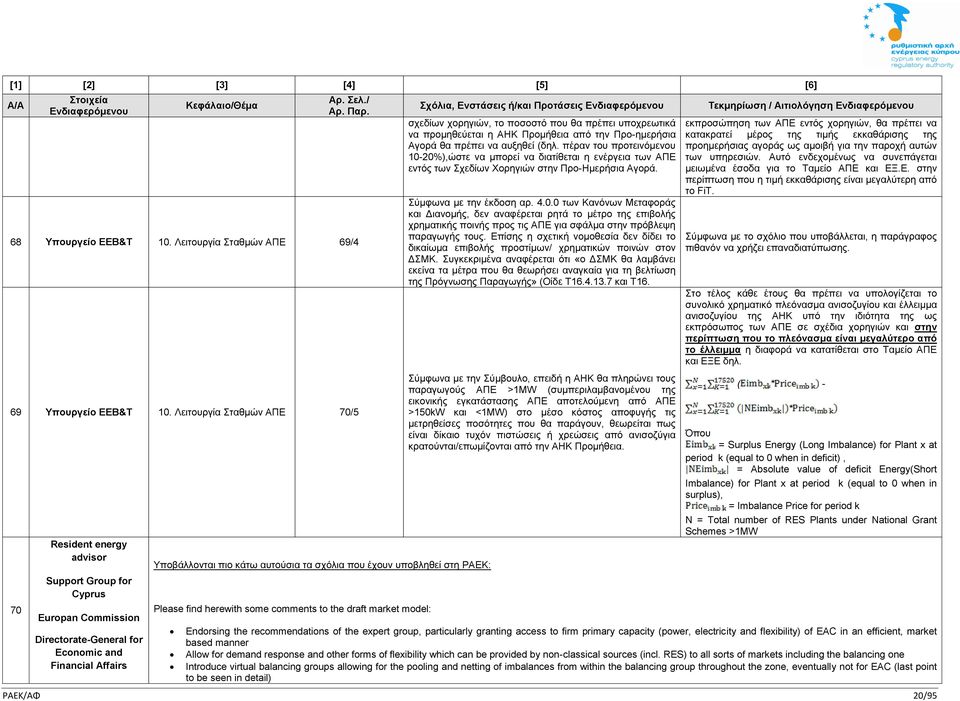 έχουν υποβληθεί στη ΡΑΕΚ: Please find herewith some comments to the draft market model: Σχόλια, Ενστάσεις ή/και Προτάσεις σχεδίων χορηγιών, το ποσοστό που θα πρέπει υποχρεωτικά να προμηθεύεται η ΑΗΚ