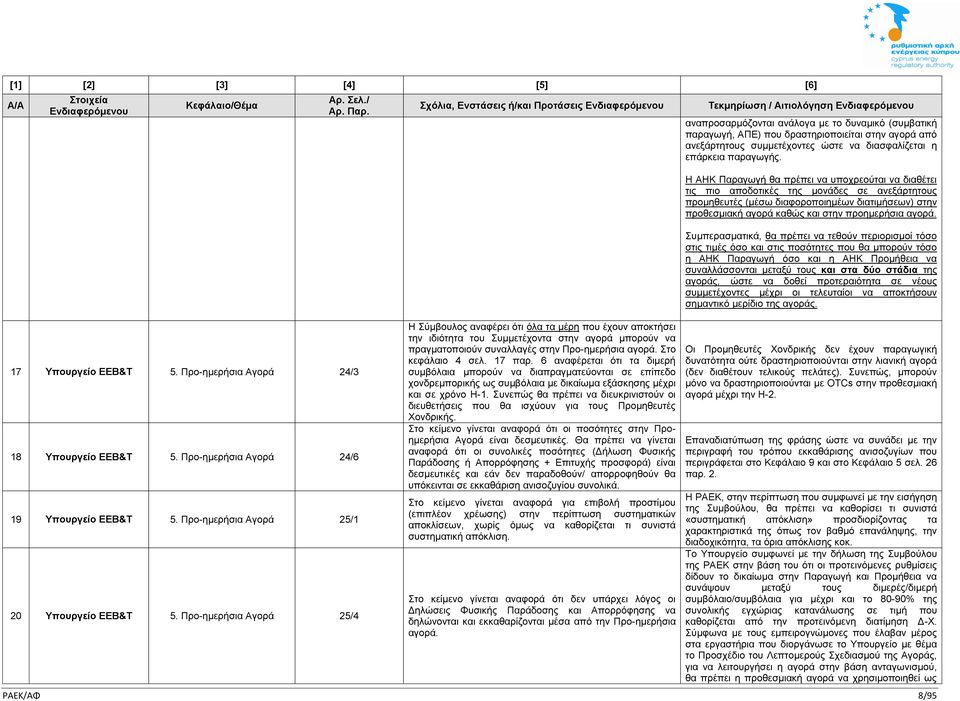 Προ-ημερήσια αγορά. Στο κεφάλαιο 4 σελ. 17 παρ. 6 αναφέρεται ότι τα διμερή συμβόλαια μπορούν να διαπραγματεύονται σε επίπεδο χονδρεμπορικής ως συμβόλαια με δικαίωμα εξάσκησης μέχρι και σε χρόνο Η-1.