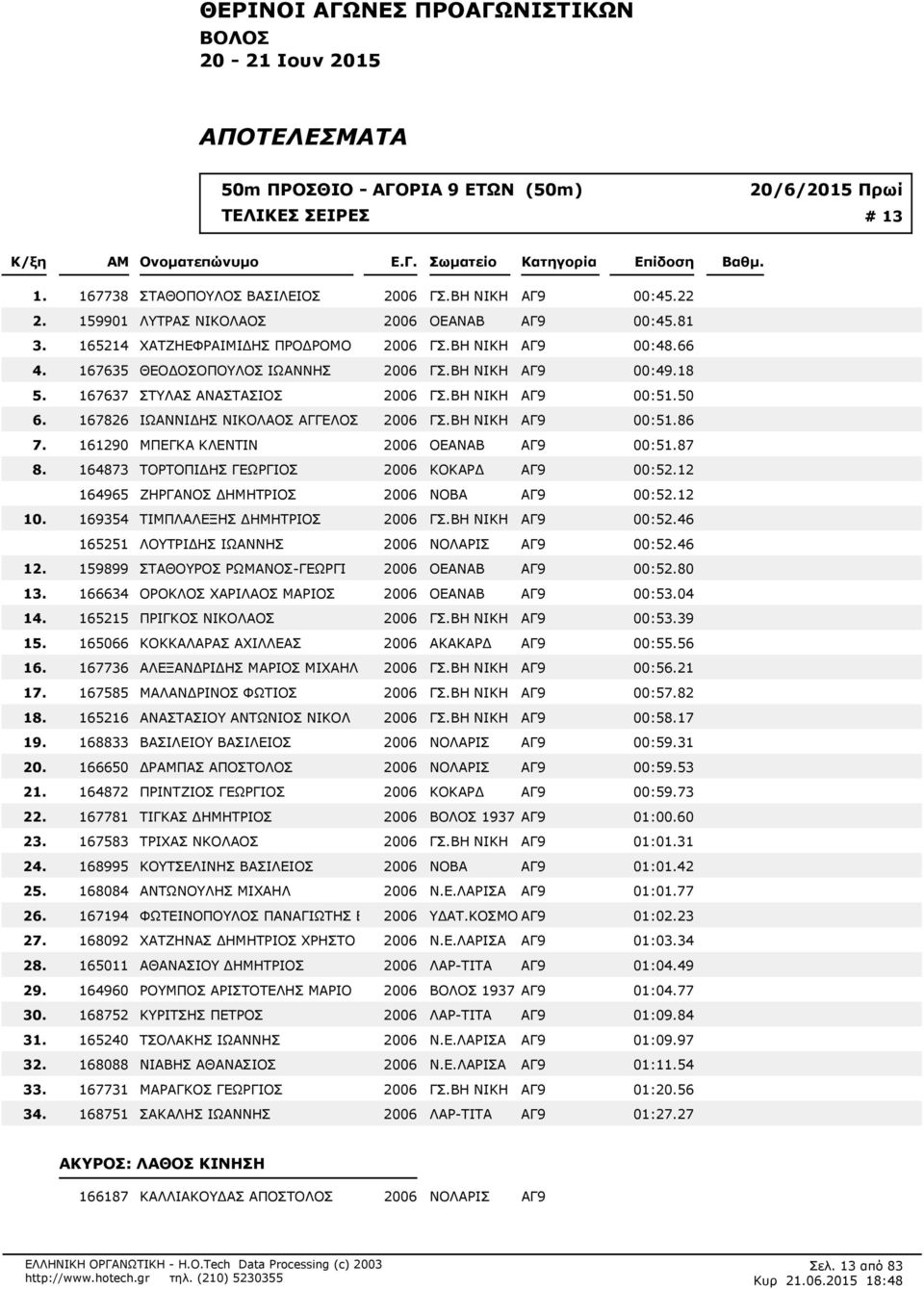 18 167637 ΣΤΥΛΑΣ ΑΝΑΣΤΑΣΙΟΣ 2006 ΓΣ.ΒΗ ΝΙΚΗ ΑΓ9 00:550 167826 ΙΩΑΝΝΙ ΗΣ ΝΙΚΟΛΑΟΣ ΑΓΓΕΛΟΣ 2006 ΓΣ.