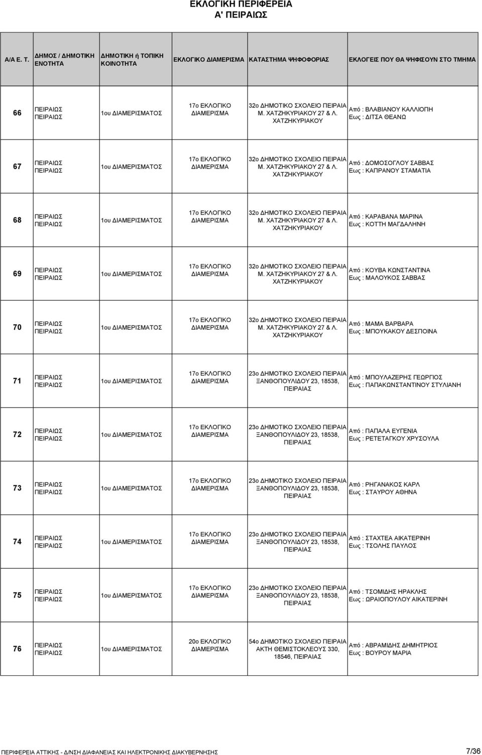 Εως : ΚΑΠΡΑΝΟΥ ΣΤΑΜΑΤΙΑ ΧΑΤΖΗΚΥΡΙΑΚΟΥ 68 1ου ΤΟΣ 17ο ΕΚΛΟΓΙΚΟ 32ο ΔΗΜΟΤΙΚΟ ΣΧΟΛΕΙΟ ΠΕΙΡΑΙΑ Από : ΚΑΡΑΒΑΝΑ ΜΑΡΙΝΑ Μ. ΧΑΤΖΗΚΥΡΙΑΚΟΥ 27 & Λ.
