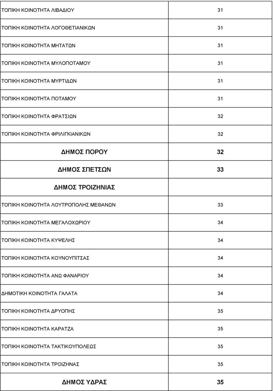 ΛΟΥΤΡΟΠΟΛΗΣ ΜΕΘΑΝΩΝ 33 ΤΟΠΙΚΗ ΜΕΓΑΛΟΧΩΡΙΟΥ 34 ΤΟΠΙΚΗ ΚΥΨΕΛΗΣ 34 ΤΟΠΙΚΗ ΚΟΥΝΟΥΠΙΤΣΑΣ 34 ΤΟΠΙΚΗ ΑΝΩ ΦΑΝΑΡΙΟΥ