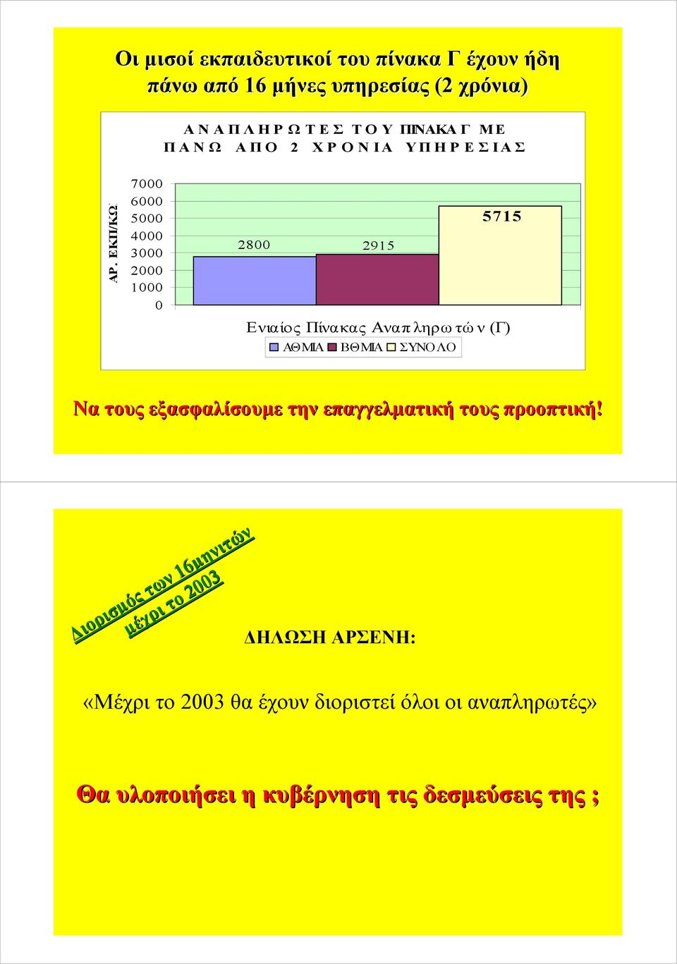 ν (Γ) ΑΘ ΜΙΑ ΒΘΜΙΑ ΣΥΝΟΛΟ «Μέχρι το