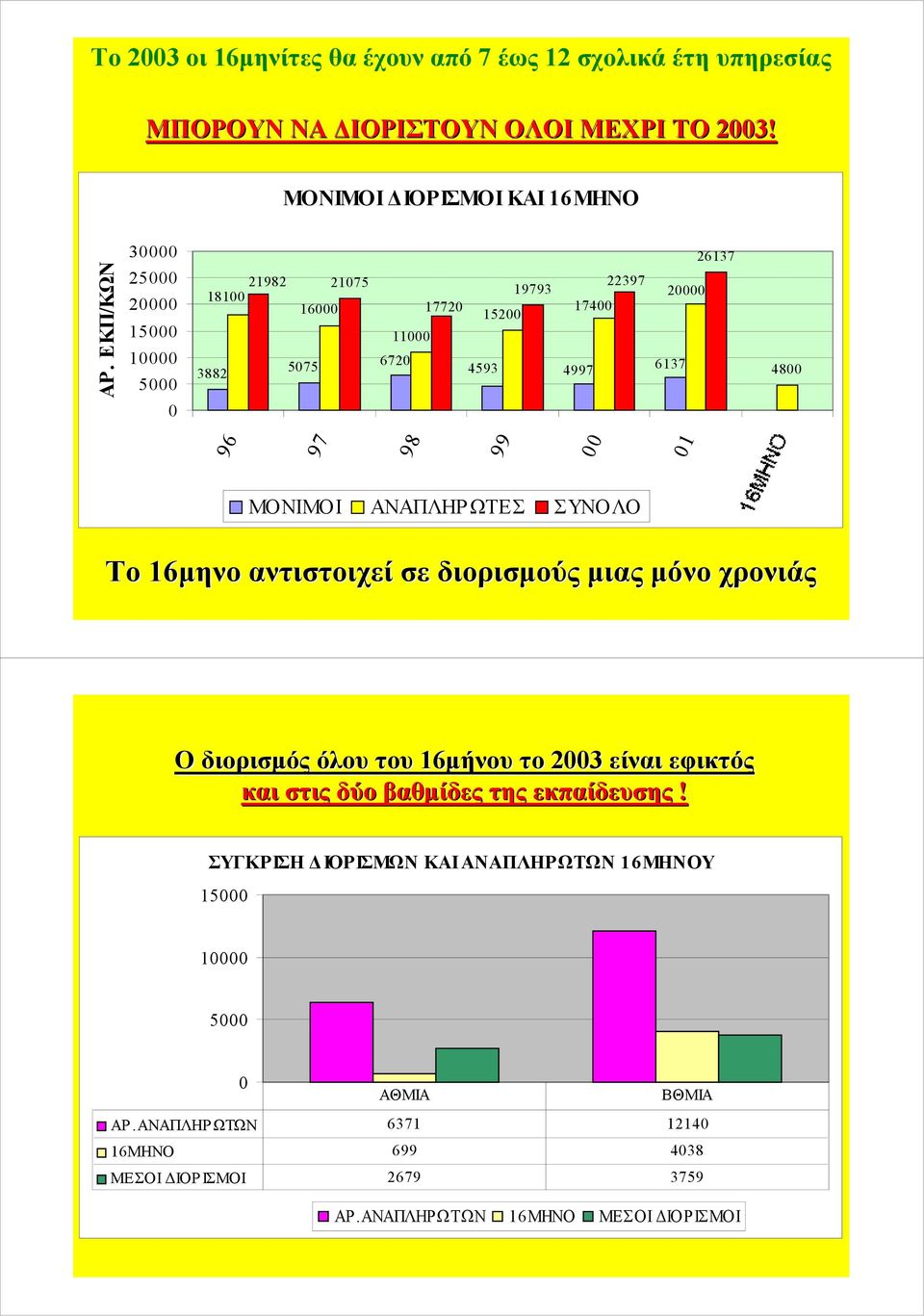 01 ΜΟΝΙΜΟΙ ΑΝΑΠΛΗΡ ΩΤΕΣ ΣΥΝΟΛΟ 15000 10000 5000 0 ΑΘΜΙΑ ΒΘΜΙΑ ΑΡ.
