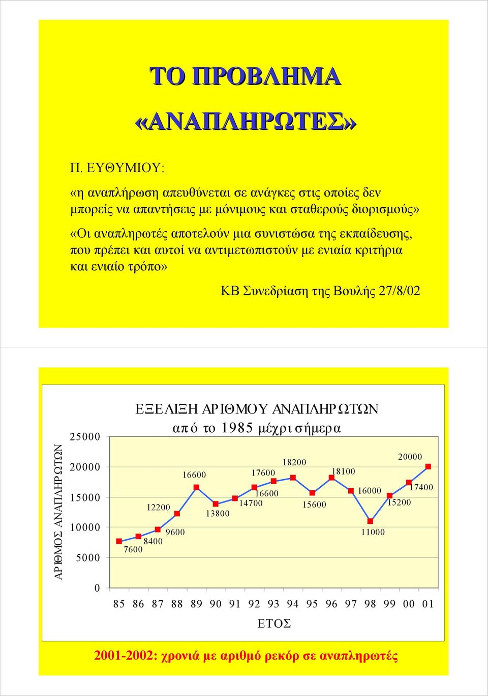 Συνεδρίαση της Βουλής 27/8/02 ΑΡ ΙΘΜΟΣ ΑΝΑΠΛΗΡ ΩΤΩΝ 25000 20000 15000 10000 5000 0 ΕΞΕΛΙΞΗ ΑΡ ΙΘΜΟΥ ΑΝΑΠΛΗΡ ΩΤΩΝ από το 1985 μέχρι σήμερα