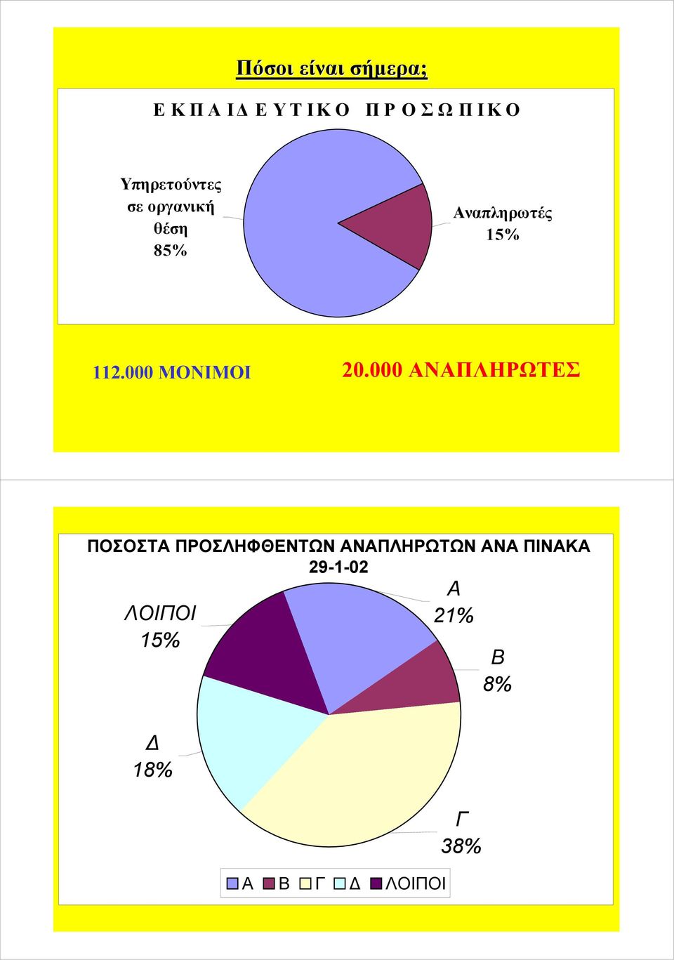 Δ 18% Α Β Γ