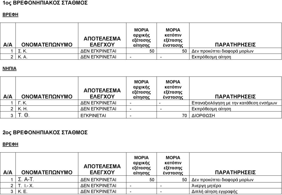 ΕΝ ΕΓΚΡΙΝΕΤΑΙ - - Εκπρόθεσμη αίτηση 3 Τ. Θ. ΕΓΚΡΙΝΕΤΑΙ - 70 ΙΟΡΘΩΣΗ 2ος ΒΡΕΦΟΚΟΣ ΣΤΑΘΜΟΣ ΒΡΕΦΗ 1 Σ. Α-Τ.