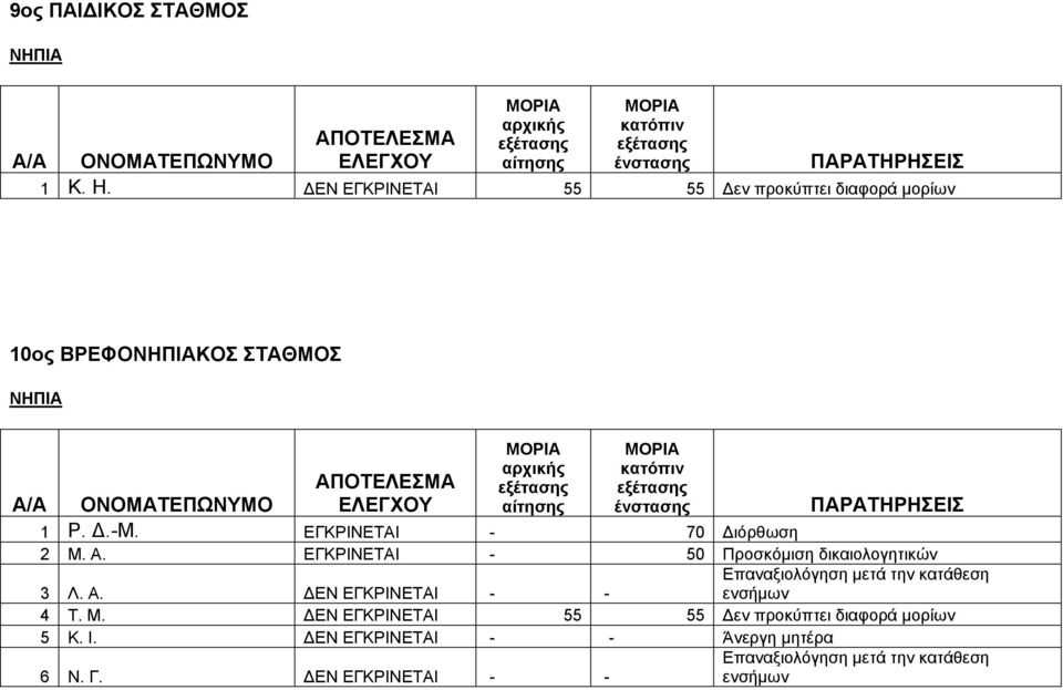 ΕΓΚΡΙΝΕΤΑΙ - 50 Προσκόμιση δικαιολογητικών Επαναξιολόγηση μετά την κατάθεση 3 Λ. Α.