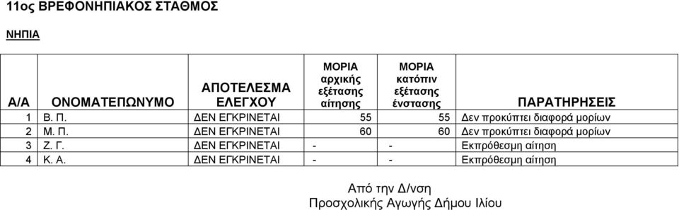 ΕΝ ΕΓΚΡΙΝΕΤΑΙ 60 60 εν προκύπτει διαφορά μορίων 3 Ζ. Γ.