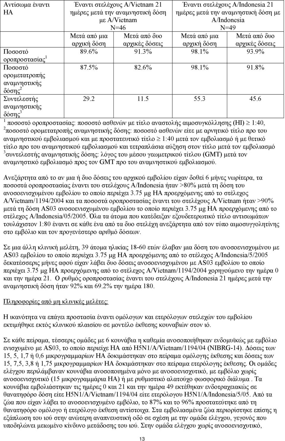 8% Ποσοστό ορομετατροπής αναμνηστικής ς 2 Συντελεστής αναμνηστικής ς 3 29.2 11.5 55.3 45.