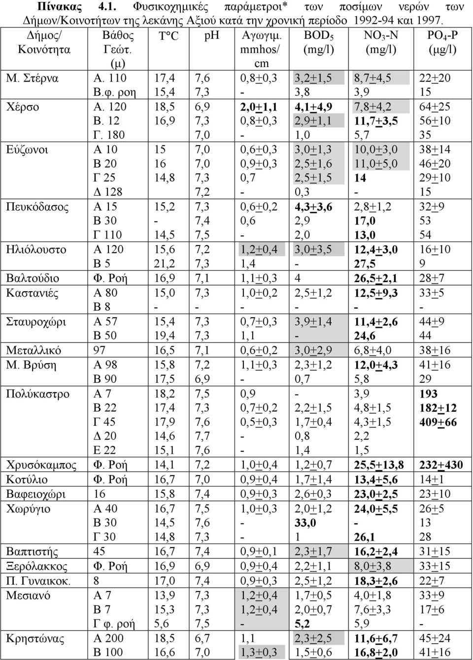 180 Εύζωνοι Α 10 Β 20 Γ 25 128 Πευκόδασος Α 15 Β 30 Γ 110 Ηλιόλουστο Α 120 Β 5 15,4 18,5 16,9 15 16 14,8 15,2 14,5 15,6 21,2 6,9 7,0 7,0 7,0 7,2 2,01,1 0,80,3 0,60,3 0,90,3 0,7 0,60,2 0,6 3,8 4,14,9