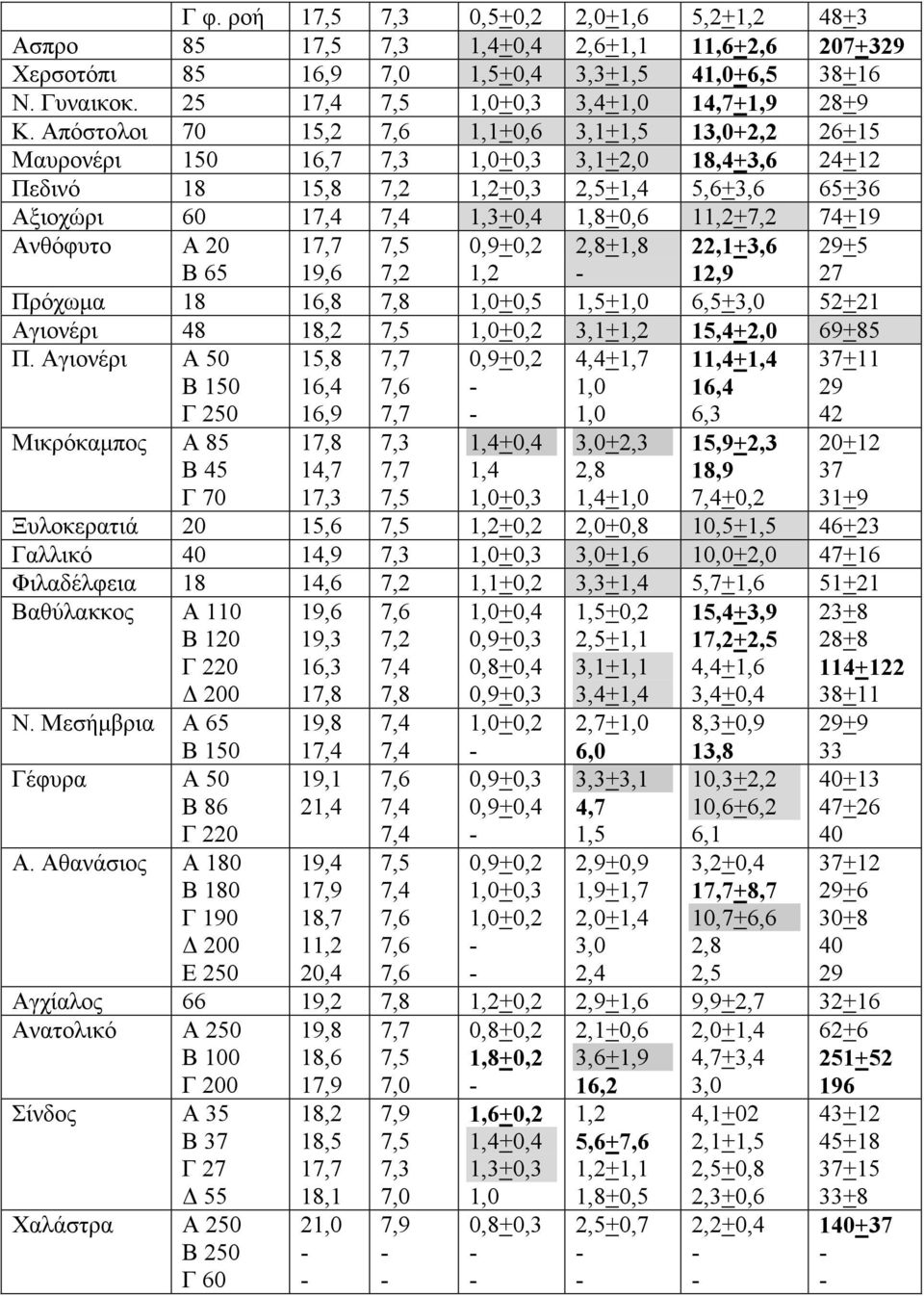 17,7 19,6 7,2 0,90,2 1,2 2,81,8 22,13,6 12,9 295 27 Πρόχωµα 18 16,8 7,8 1,00,5 1,51,0 6,53,0 5221 Αγιονέρι 48 18,2 1,00,2 3,11,2 15,42,0 6985 Π.