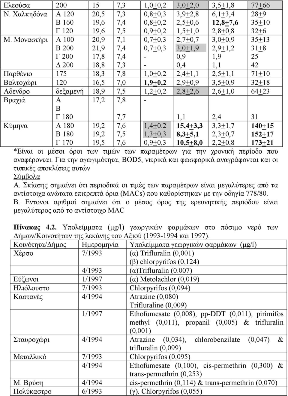 1,90,2 2,90,9 3,50,9 3218 Αδενδρο δεξαµενή 18,9 1,20,2 2,82,6 2,61,0 6423 Βραχιά Α Β Γ 180 17,2 7,8 7,7 1,1 2,4 31 Κύµηνα Α 180 19,2 1,40,2 15,43,3 3,31,7 14015 Β 180 19,2 1,30,3 8,35,1 2,30,7 15217