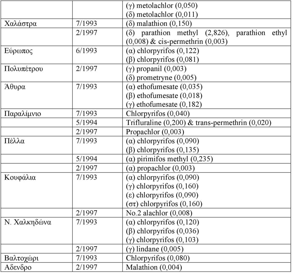 Παραλίµνιο 7/1993 Chlorpyrifos (0,040) 5/1994 Trifluraline (0,200) & transpermethrin (0,020) 2/1997 Propachlor (0,003) Πέλλα 7/1993 (α) chlorpyrifos (0,090) (β) chlorpyrifos (0,135) 5/1994 (α)