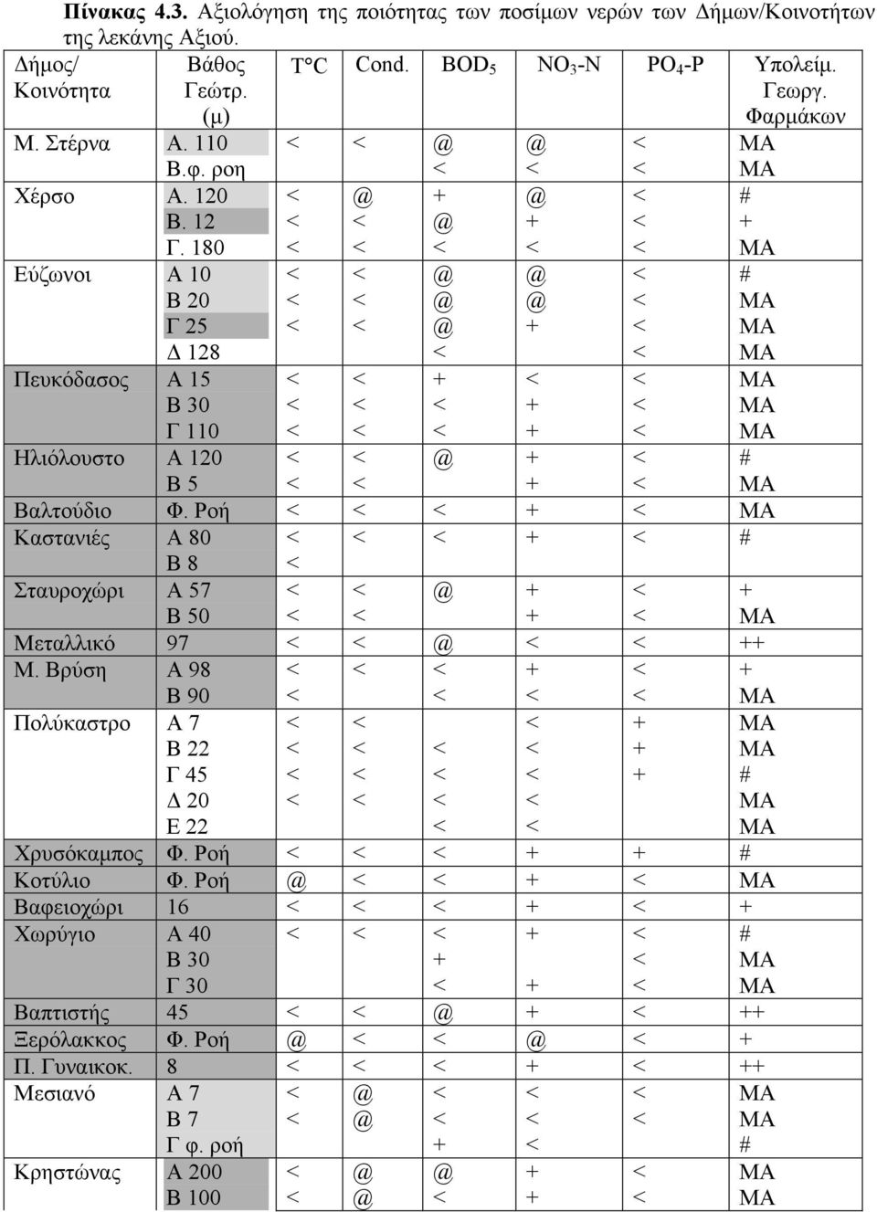 180 Εύζωνοι Α 10 Β 20 Γ 25 128 Πευκόδασος Α 15 Β 30 Γ 110 Ηλιόλουστο Α 120 Β 5 Βαλτούδιο Φ.