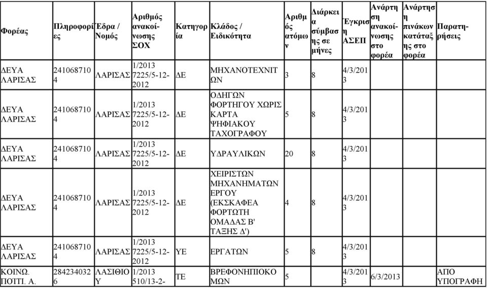 75/5-1- 01 1/01 75/5-1- 01 ΛΑΙΘΙΟ Υ 1/01 510/1-- Κτγορ ί ΔΕ ΔΕ Ειδικόττ ΜΗΧΑΝΟΤΕΧΝΙΤ ΩΝ ΟΔΗΓΩΝ ΦΟΡΤΗΓΟΥ ΧΩΡΙ ΚΑΡ ΨΗΦΙΑΚΟΥ