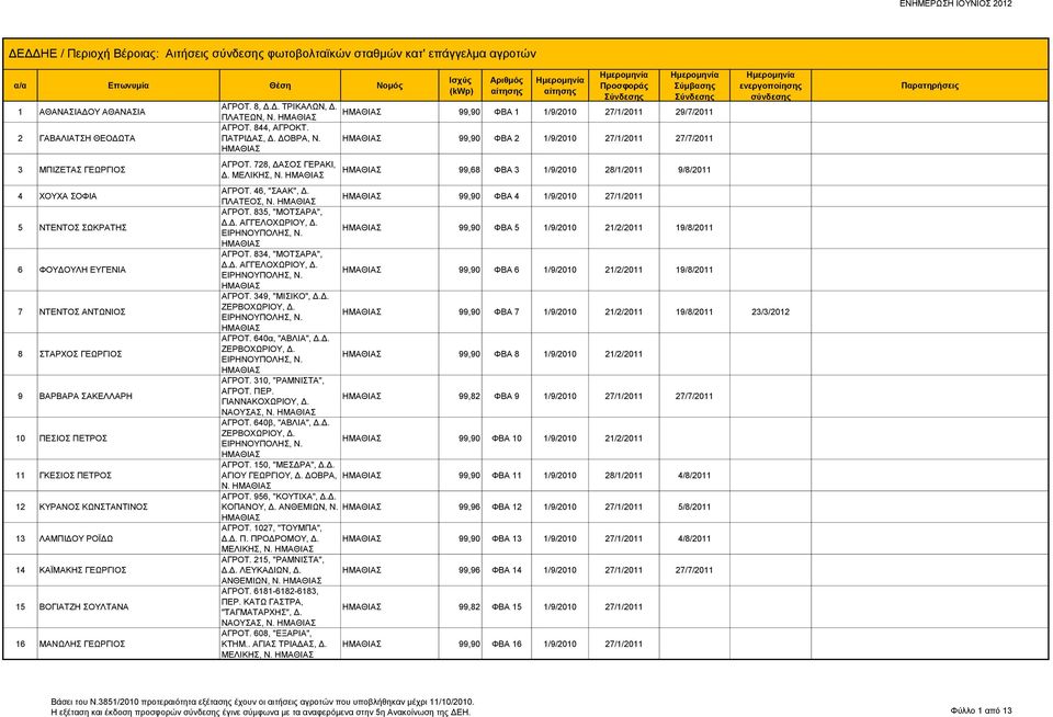 ΑΓΡΟΤ. 8, Δ.Δ. ΤΡΙΚΑΛΩΝ, Δ. ΠΛΑΤΕΩΝ, Ν. 99,90 ΦΒΑ 1 1/9/2010 27/1/2011 29/7/2011 ΑΓΡΟΤ. 844, ΑΓΡΟΚΤ. ΠΑΤΡΙΔΑΣ, Δ. ΔΟΒΡΑ, Ν. 99,90 ΦΒΑ 2 1/9/2010 27/1/2011 27/7/2011 ΑΓΡΟΤ. 728, ΔΑΣΟΣ ΓΕΡΑΚΙ, Δ.