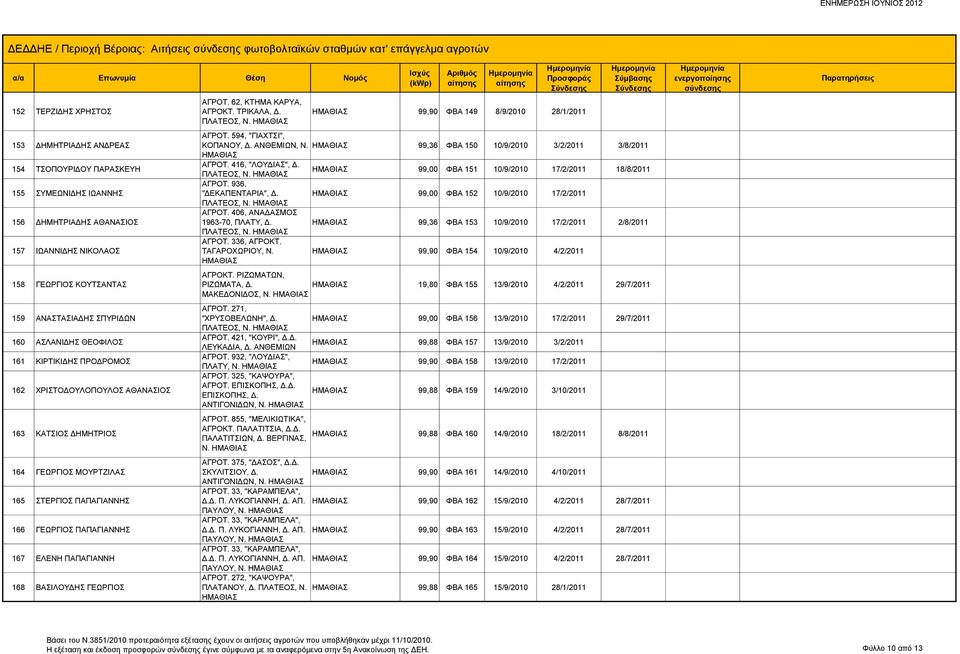 165 ΣΤΕΡΓΙΟΣ ΠΑΠΑΓΙΑΝΝΗΣ 166 ΓΕΩΡΓΙΟΣ ΠΑΠΑΓΙΑΝΝΗΣ 167 ΕΛΕΝΗ ΠΑΠΑΓΙΑΝΝΗ 168 ΒΑΣΙΛΟΥΔΗΣ ΓΕΩΡΓΙΟΣ ΑΓΡΟΤ. 62, ΚΤΗΜΑ ΚΑΡΥΑ, ΑΓΡΟΚΤ. ΤΡΙΚΑΛΑ, Δ. ΠΛΑΤΕΟΣ, Ν. 99,90 ΦΒΑ 149 8/9/2010 28/1/2011 ΑΓΡΟΤ.