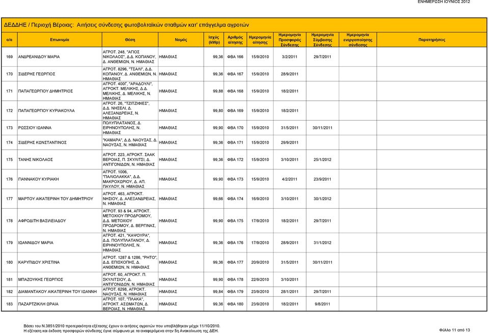 400Γ, "ΑΡΑΔΟΥΛΙ", ΑΓΡΟΚΤ. ΜΕΛΙΚΗΣ, Δ.Δ. ΜΕΛΙΚΗΣ, Δ. ΜΕΛΙΚΗΣ, Ν. 99,88 ΦΒΑ 168 15/9/2010 18/2/2011 ΑΓΡΟΤ. 26, "ΤΖΙΤΖΙΦΙΕΣ", Δ.Δ. ΝΗΣΕΛΙ, Δ. 99,80 ΦΒΑ 169 15/9/2010 18/2/2011 ΠΟΛΥΠΛΑΤΑΝΟΣ, Δ.