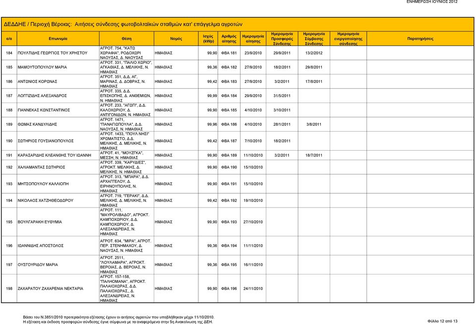 196 ΙΩΑΝΝΙΔΗΣ ΑΠΟΣΤΟΛΟΣ 197 ΟΥΣΓΟΥΡΙΔΟΥ ΜΑΡΙΑ 198 ΖΑΧΑΡΑΤΟΥ ΖΑΧΑΡΕΝΙΑ ΝΕΚΤΑΡΙΑ ΑΓΡΟΤ. 754, "ΚΑΤΩ ΧΩΡΑΦΙΑ", ΡΟΔΟΧΩΡΙ ΝΑΟΥΣΑΣ, Δ. ΝΑΟΥΣΑΣ ΑΓΡΟΤ. 331, "ΠΑΛΙΟ ΧΩΡΙΟ", ΑΓΚΑΘΙΑΣ, Δ. ΜΕΛΙΚΗΣ, Ν. ΑΓΡΟΤ. 351, Δ,Δ, ΑΓ, ΜΑΡΙΝΑΣ, Δ.